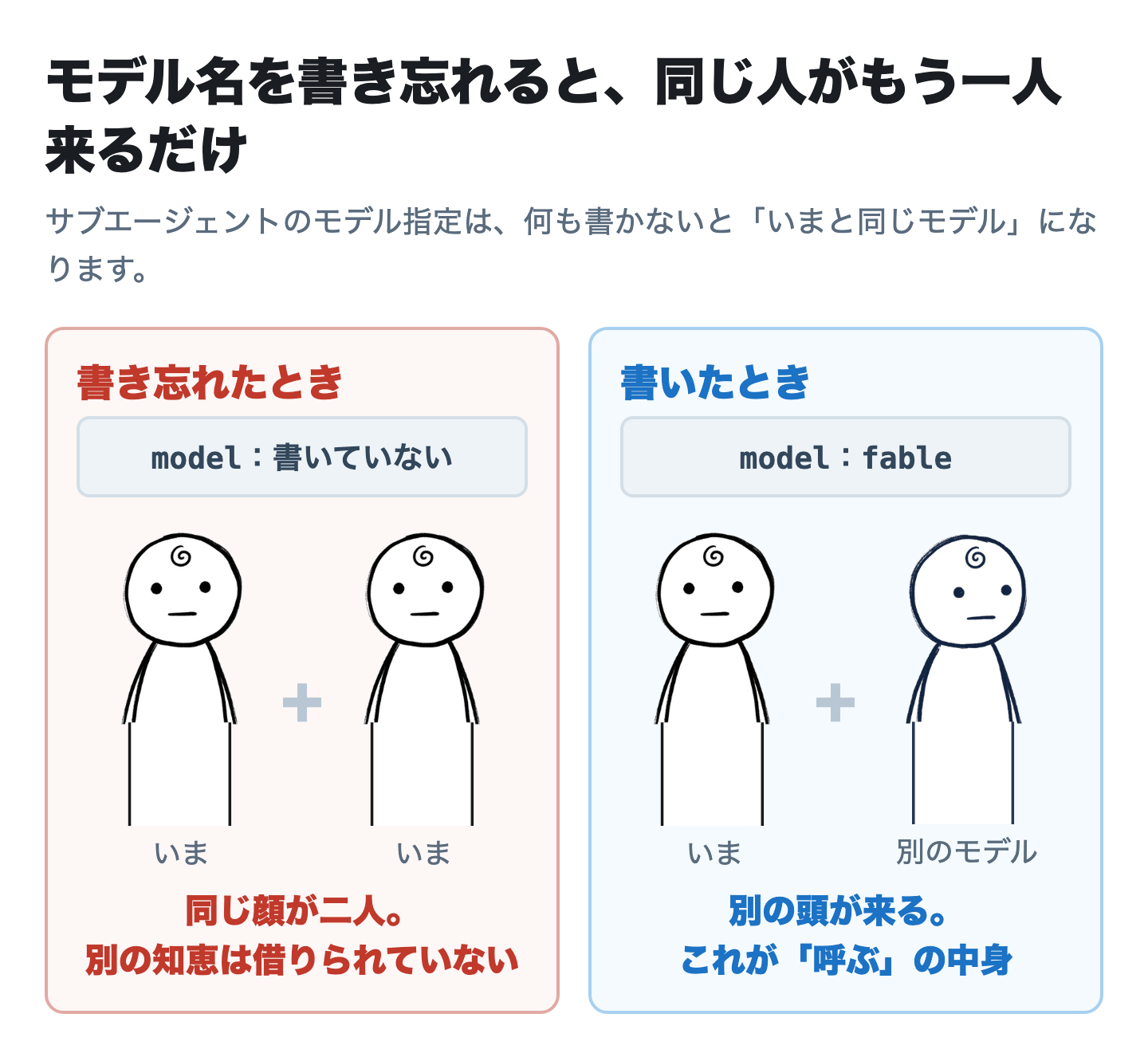 モデル名を書き忘れると、同じ人がもう一人来るだけ
