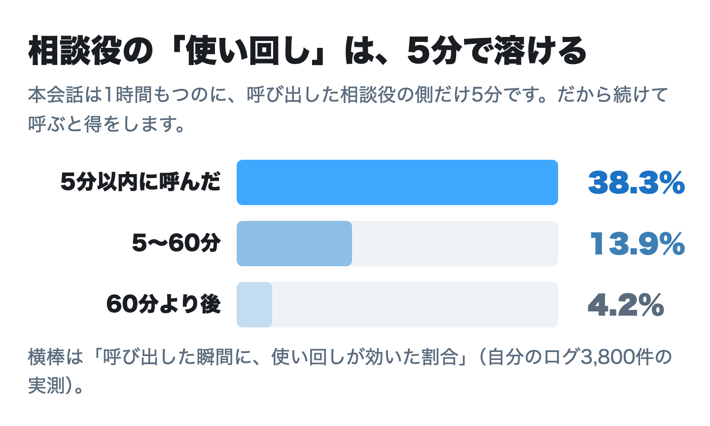 相談役の使い回しは5分で溶ける。5分以内38.3%、5〜60分13.9%、60分超4.2%