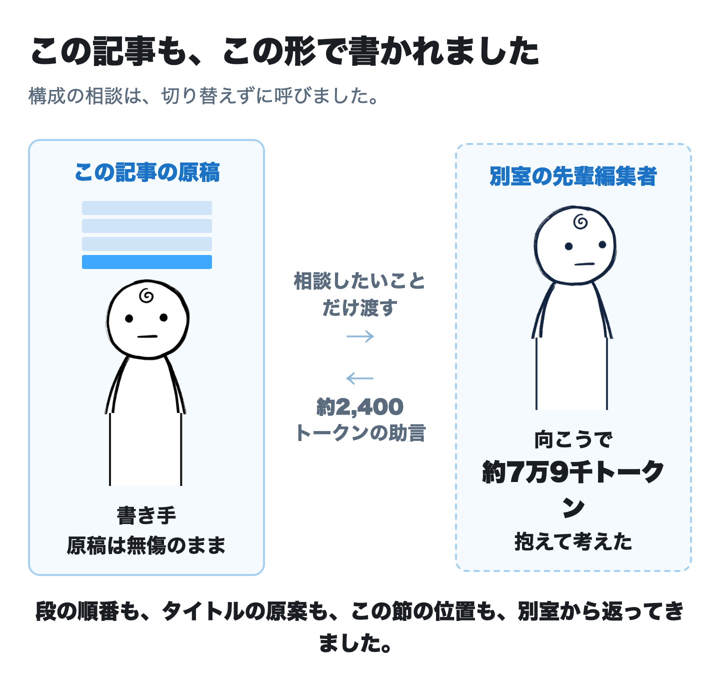この記事も、この形で書かれた