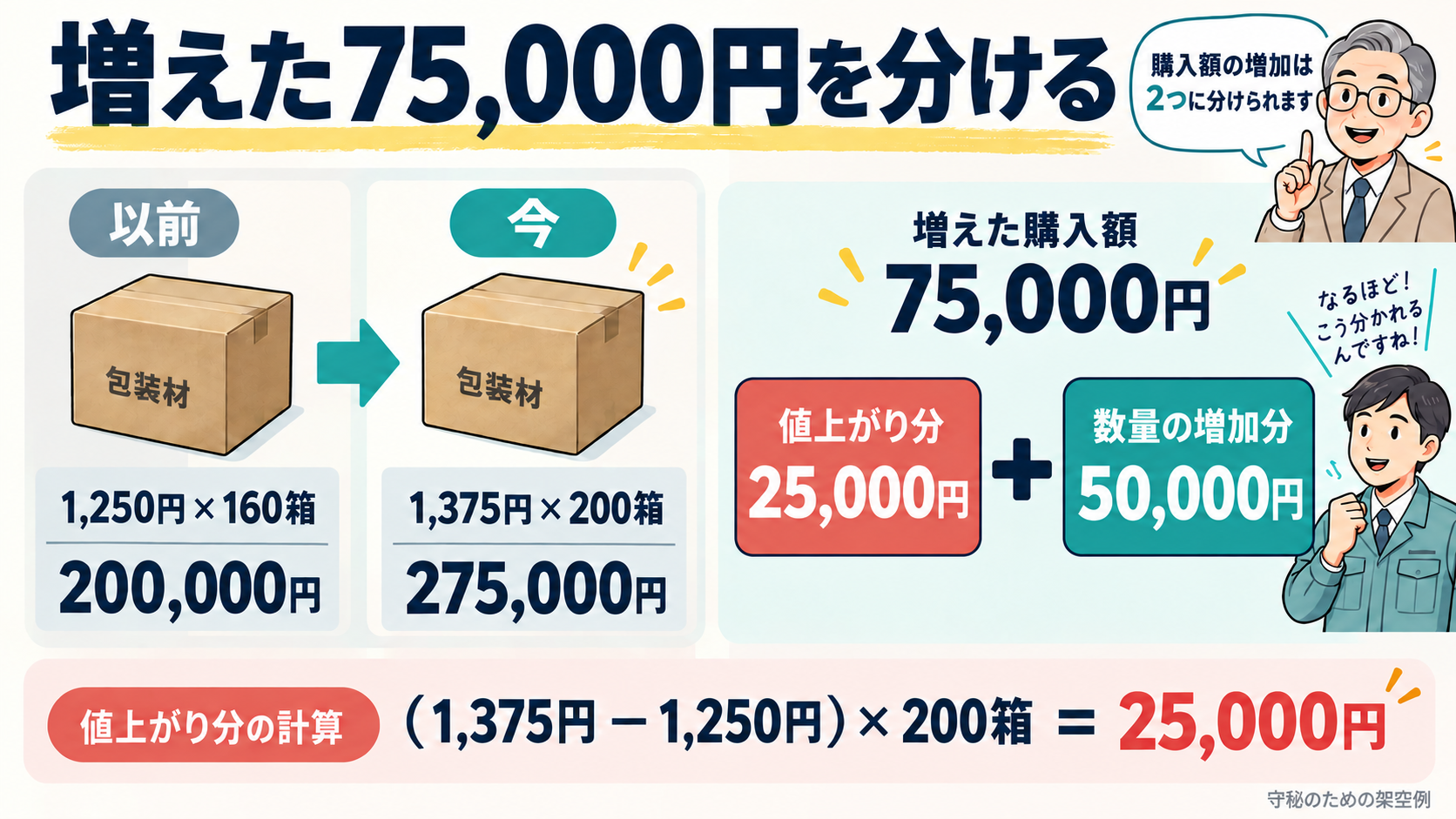 増えた7万5千円を分ける