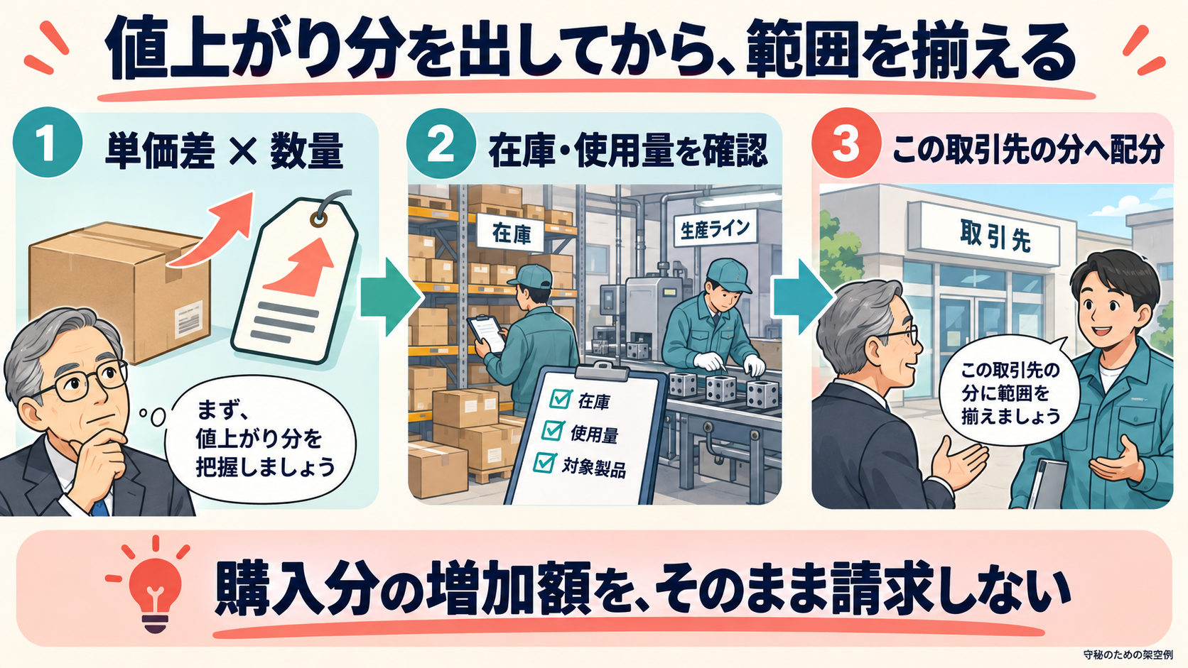 値上がり分を計算してから、範囲を揃える