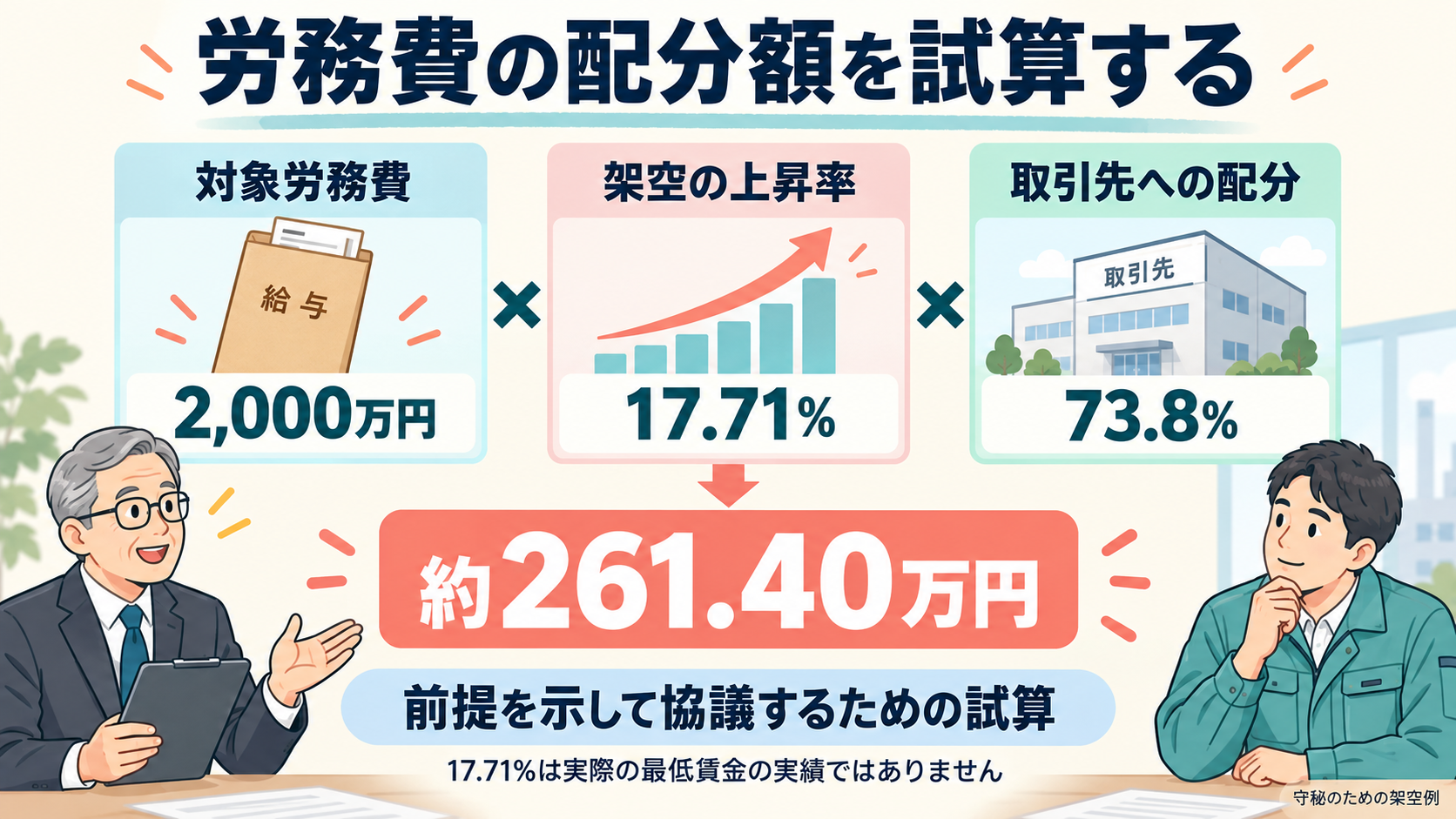 労務費の配分額を試算する