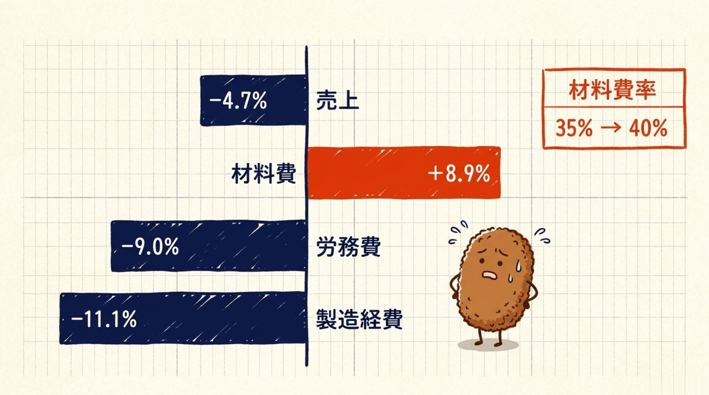 月次試算表の前年比。売上は減っているのに材料費だけが増え、材料費率が35%から40%へ悪化した図
