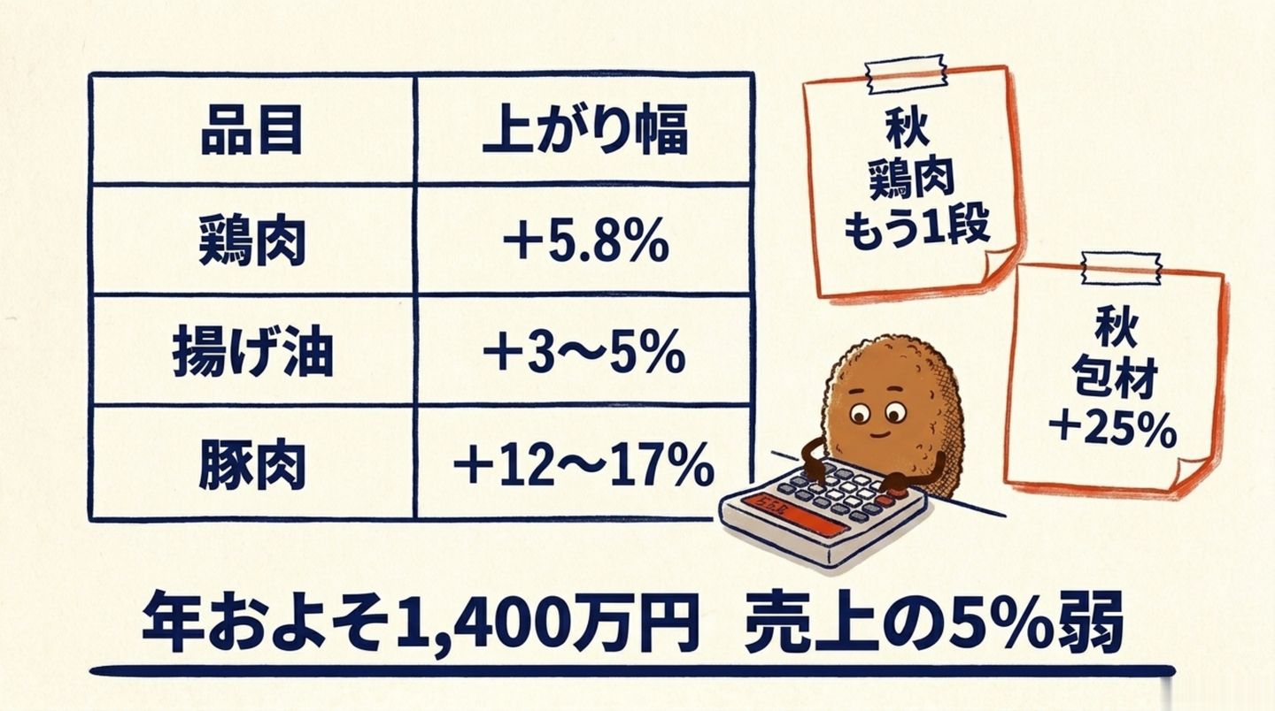 仕入先の単価表。前の単価・後の単価・いつからが書かれ、秋の予告2件が書き足されている図
