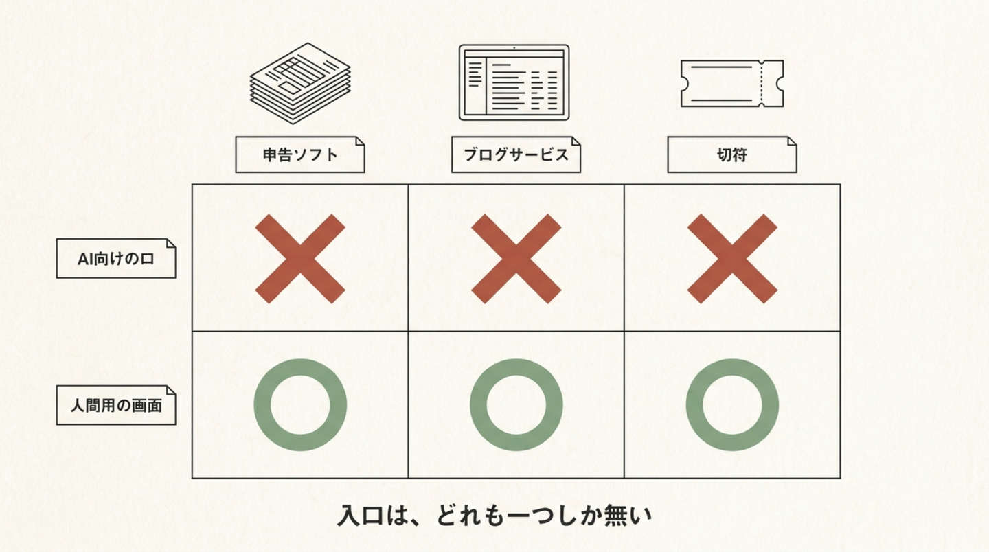 入口は、どれも一つしか無い