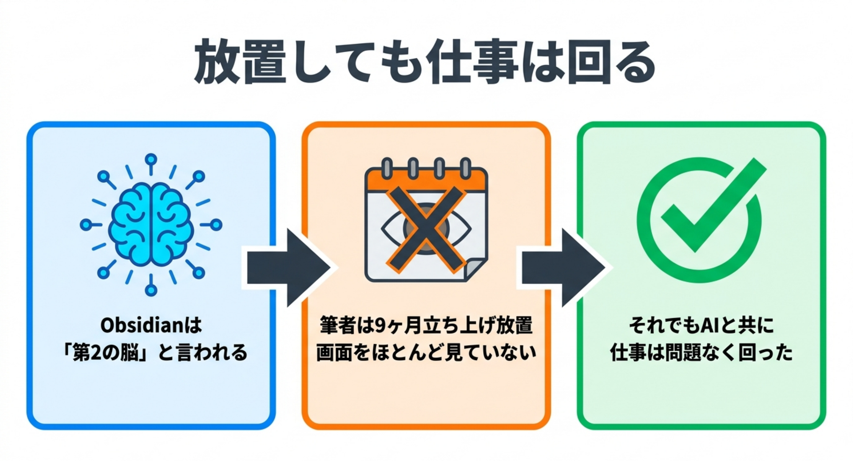 放置しても仕事は回る、と題した図。Obsidianは「第2の脳」と言われる、筆者は9ヶ月立ち上げたまま画面をほとんど見ていない、それでもAIと共に仕事は問題なく回った、と三つ並べてある