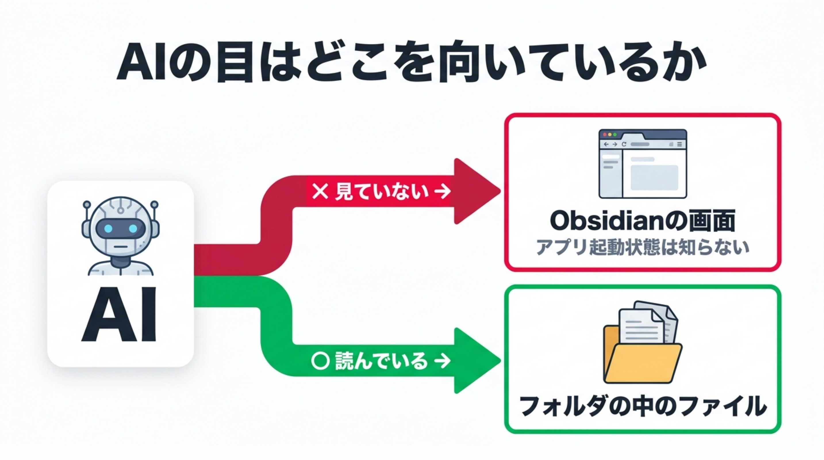 AIの目はどこを向いているかの図。AIからObsidianの画面へは「見ていない」、フォルダの中のファイルへは「読んでいる」と矢印が伸びている
