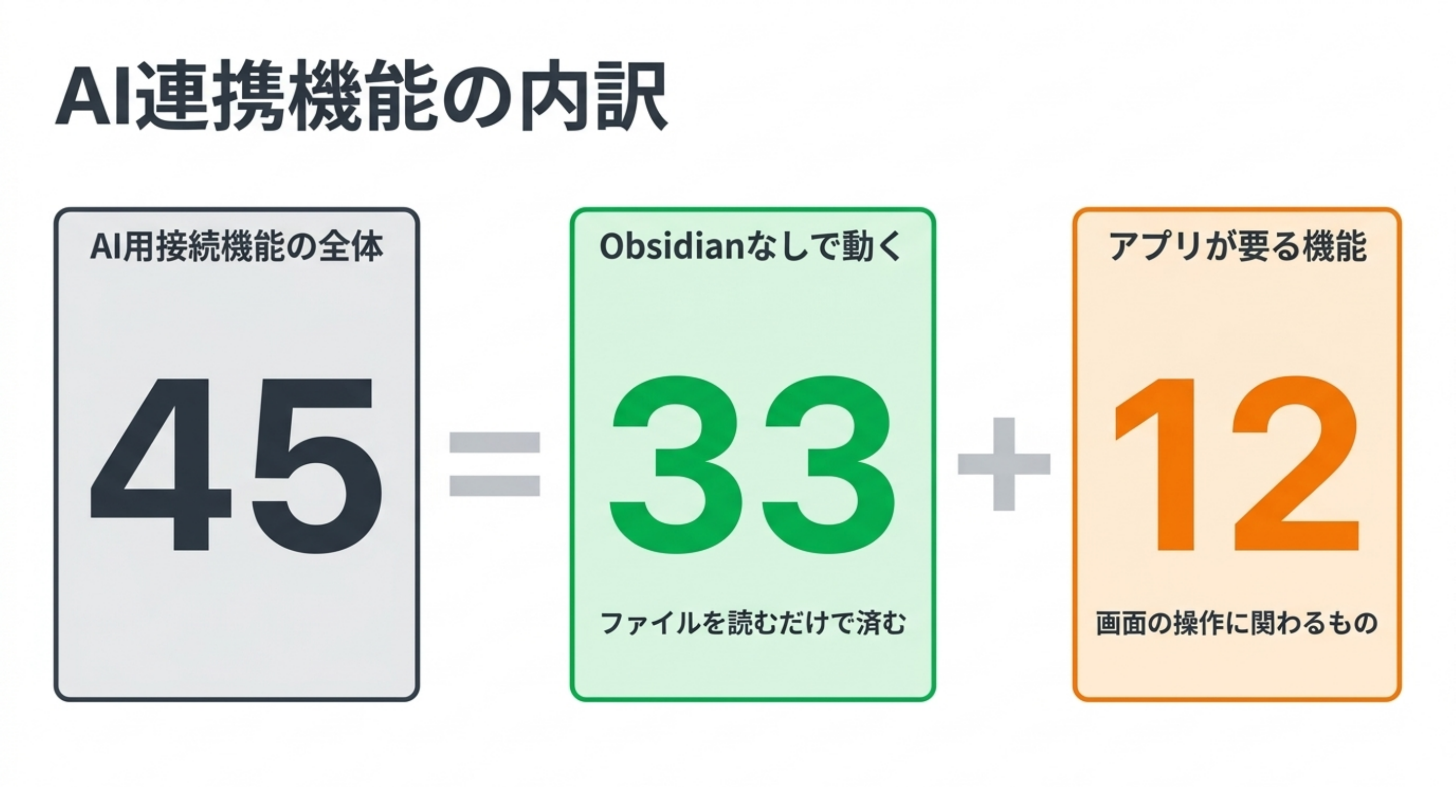 AI連携機能の内訳の図。全体45が、Obsidianなしで動く33と、アプリが要る12に分かれている