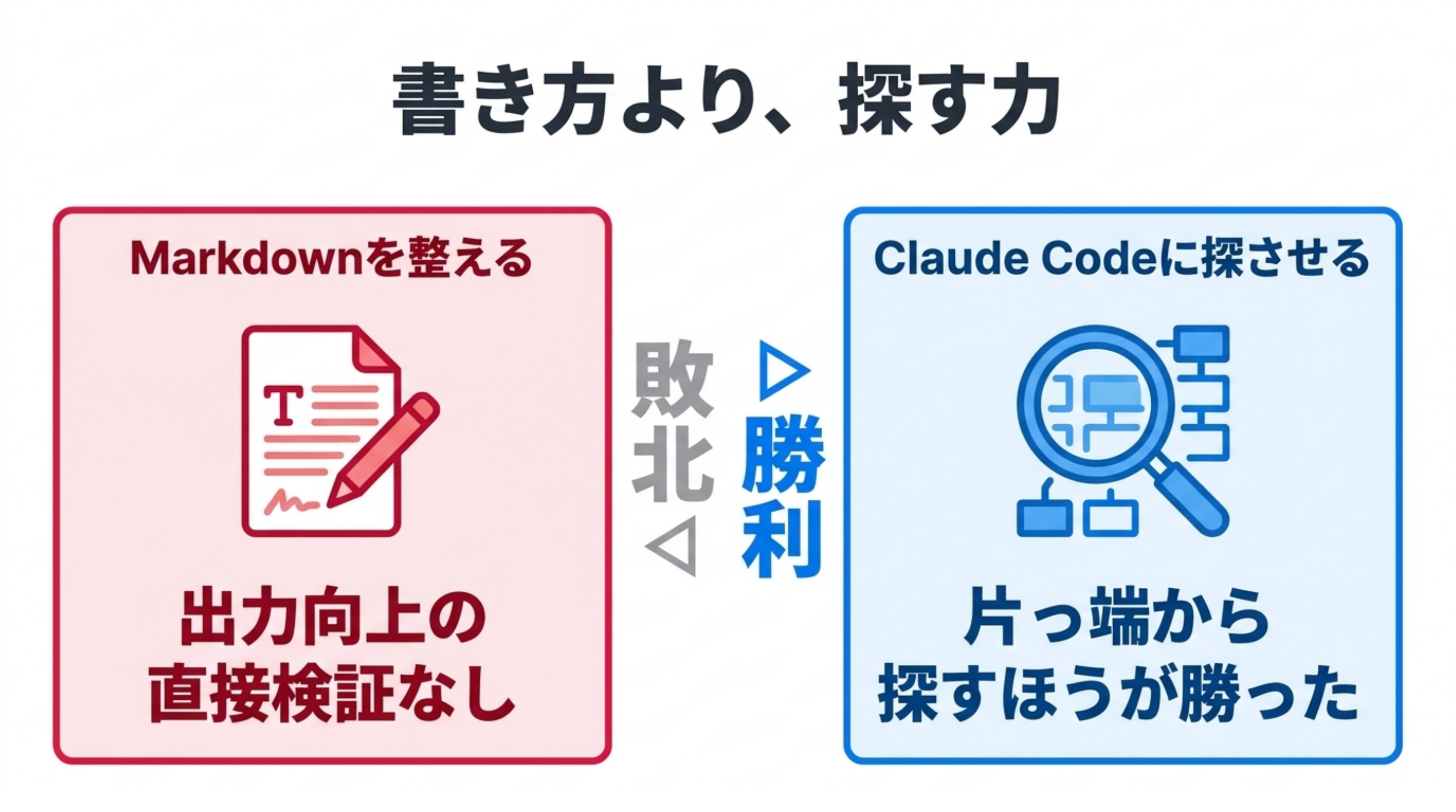 書き方より探す力、と題した対比図。Markdownを整える側が敗北、Claude Codeに探させる側が勝利と書かれている