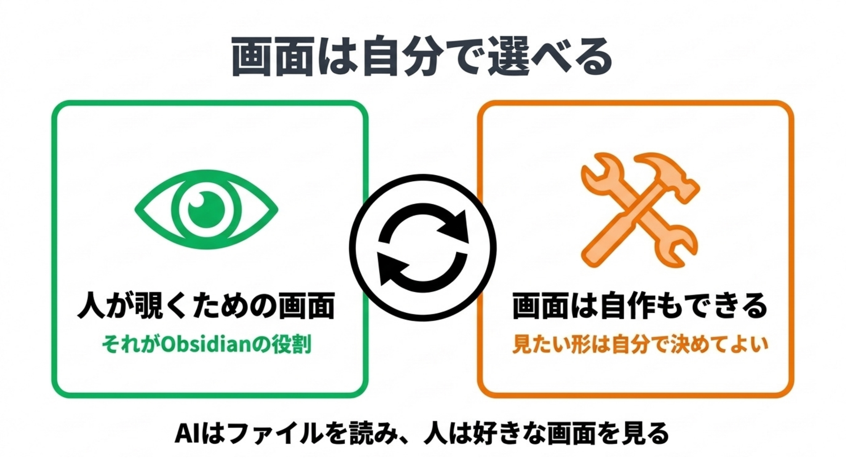 画面は自分で選べる、と題した図。人が覗くための画面がObsidianの役割で、画面は自作もできる、と並べてある