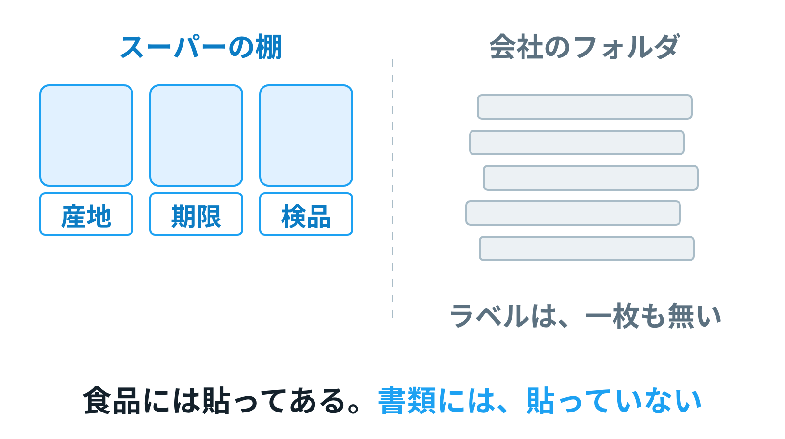 スーパーの棚の食品には産地と賞味期限のラベルが貼ってあるのに、隣に積まれた書類の山には1枚もラベルが無い対比