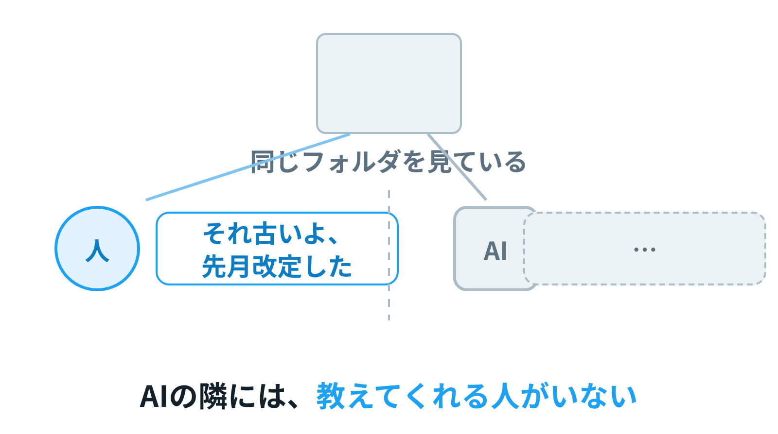 フォルダの前に立つ人とAI。人の隣には「それ古いよ、先月改定した」と言ってくれる同僚がいるが、AIの隣には誰もいない