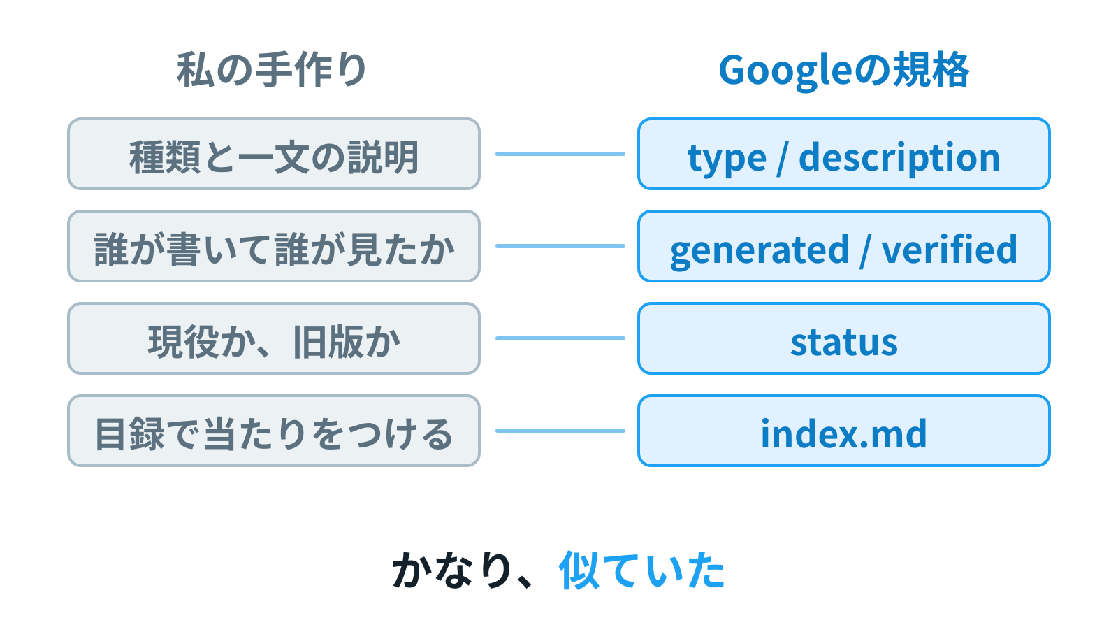 自己流で作った手作りの棚と、Googleの規格の設計図が並んでいる。細部は違うが骨格がよく似ている