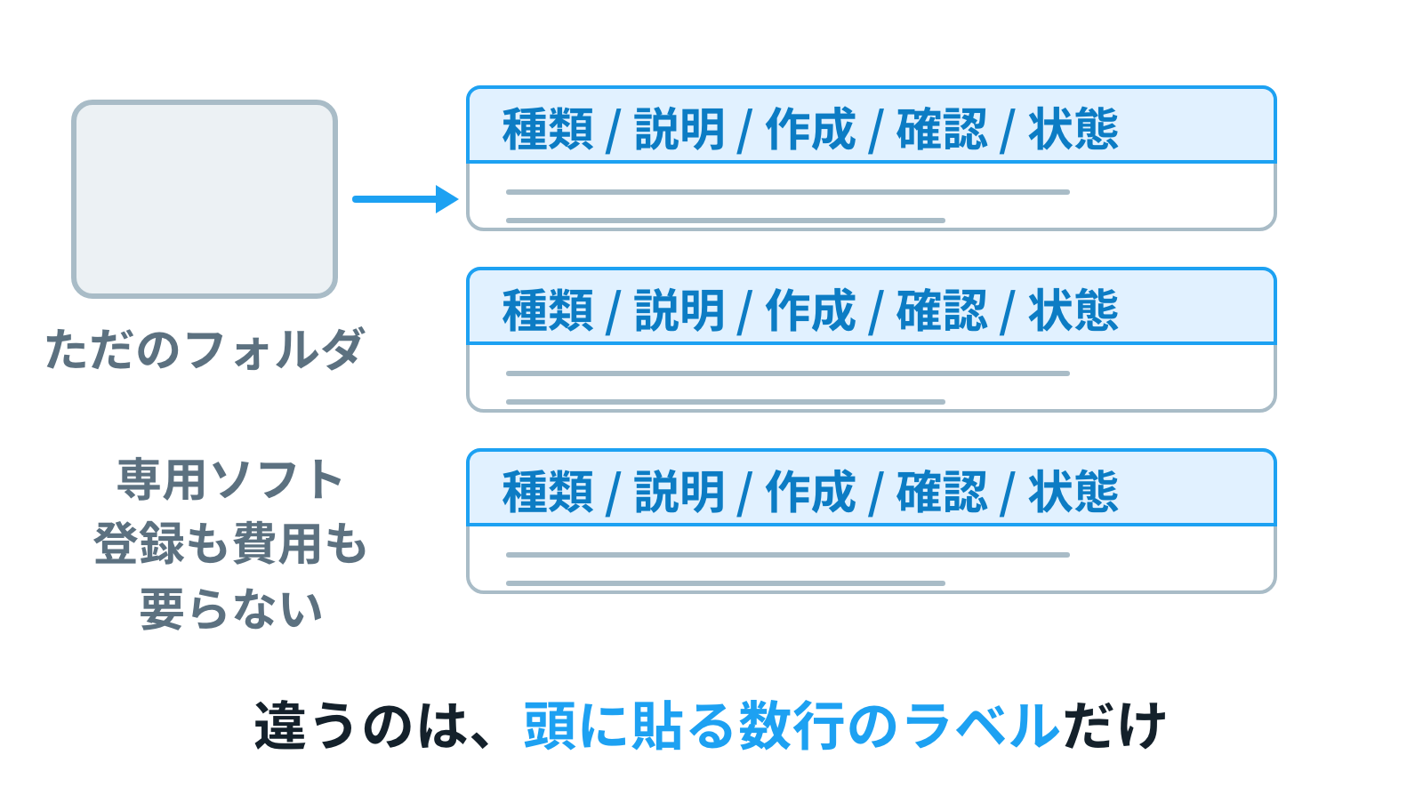 ただのフォルダの中にテキストファイルが並び、各ファイルの先頭の数行だけが色付きで光っている図。特別なソフトは何も無い