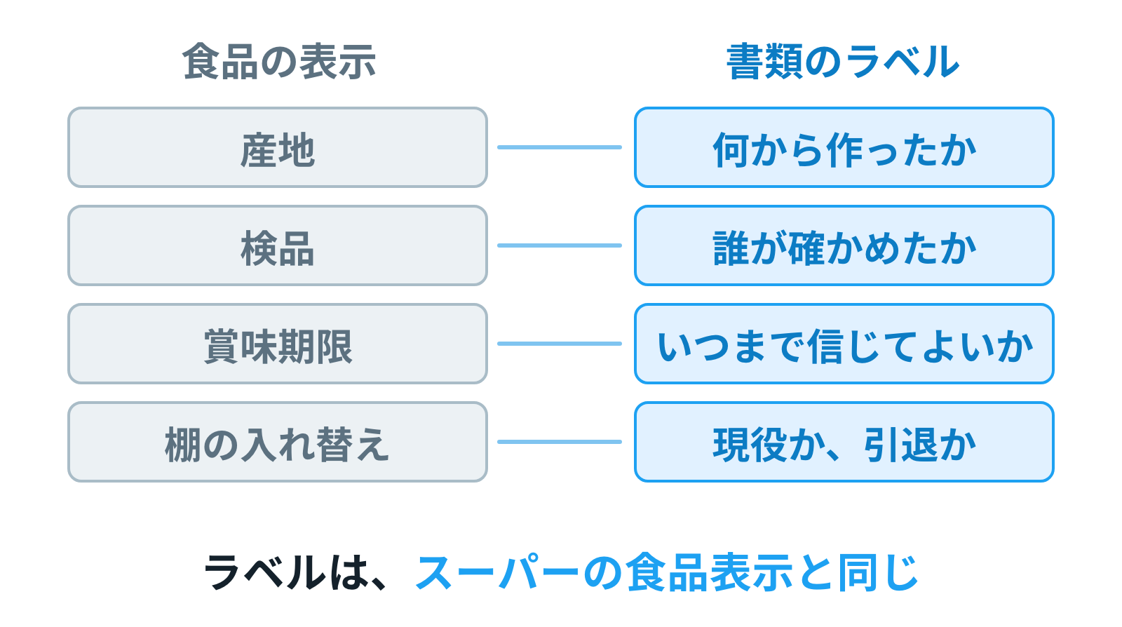 食品パッケージの表示ラベルと、書類の頭のラベルが1対1で対応している図。産地・検品・賞味期限・棚の入れ替え