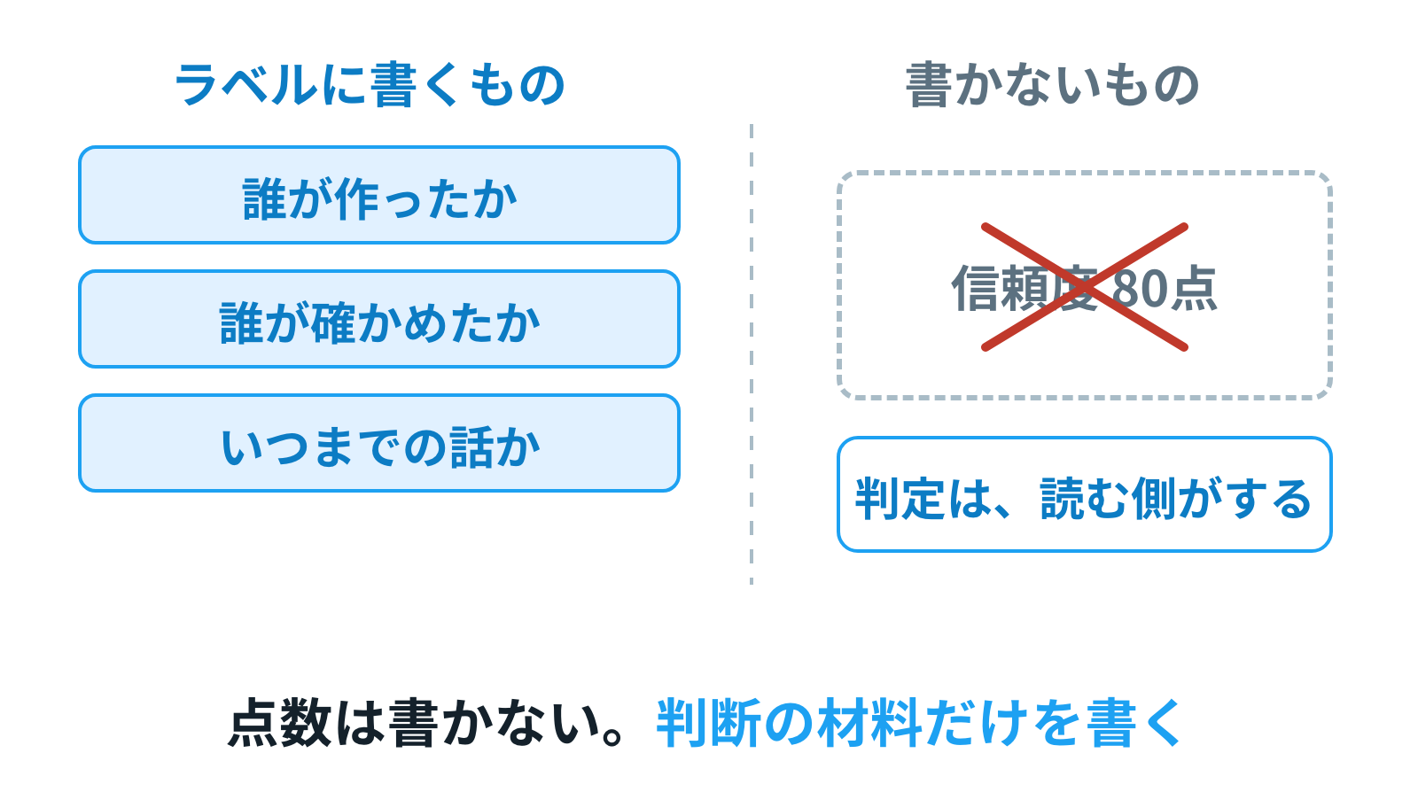 ラベルには「誰が作った・誰が確かめた・いつまで」の材料だけが並び、点数欄は空のまま。判定している人が横にいる図