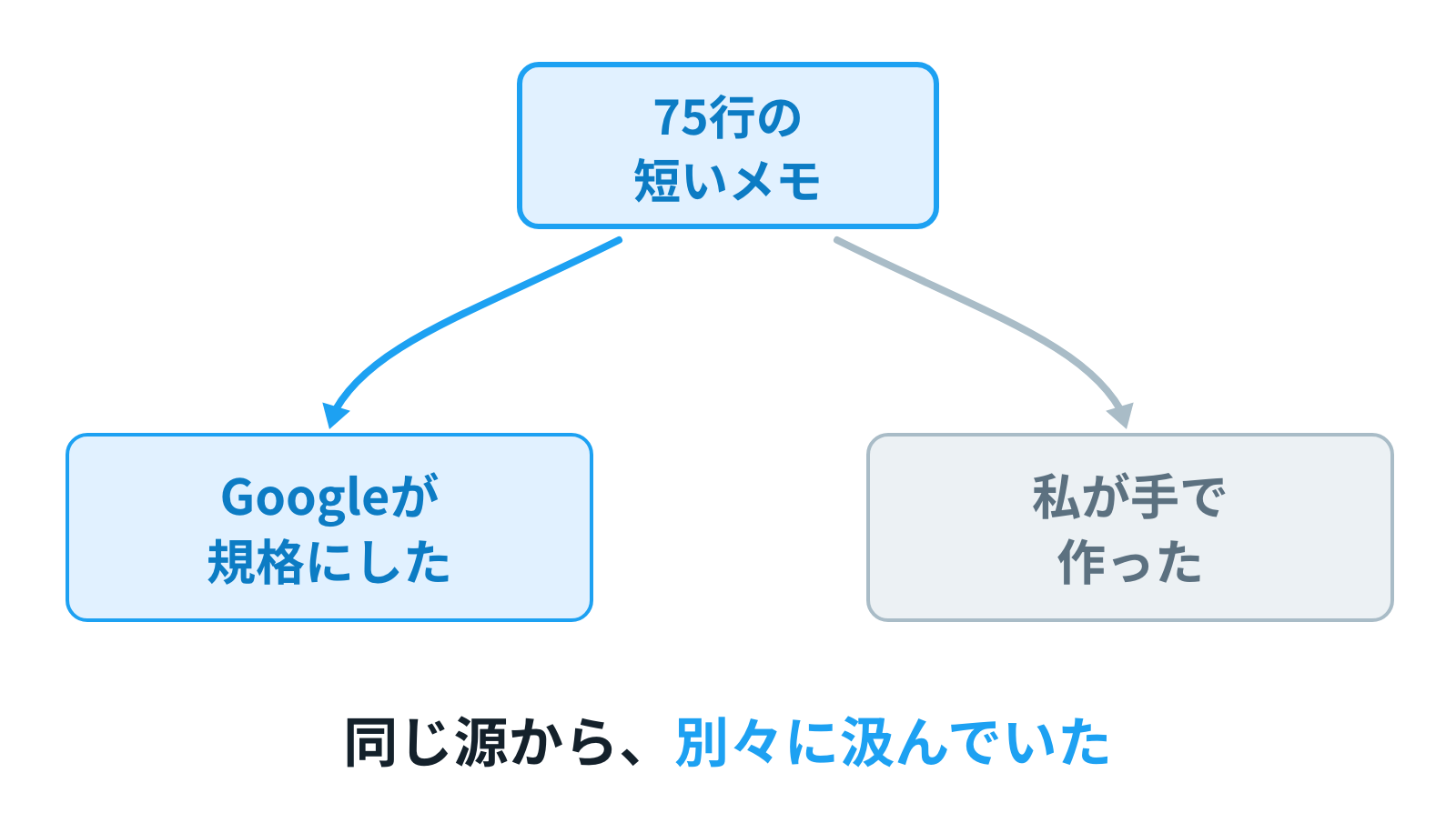 75行の短いメモを源に、左へGoogleの規格、右へ手作りの仕組みという2本の流れが伸びて、それぞれ違う形で似た骨格に育っている図