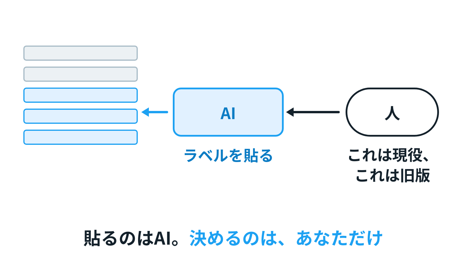 大量の書類にAIが次々とラベルを貼っていき、人間は「これは現役、これは旧版」の判定だけをしている絵