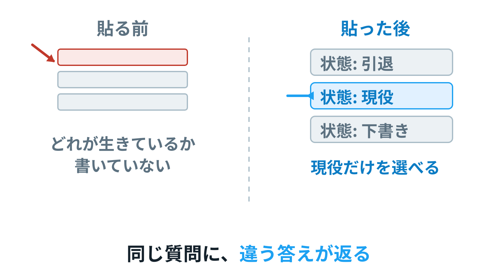 ラベル貼りの前後の対比。前はラベルの無い山から古い書類を掴むAI、後はラベルを見て現役だけを選び出すAI