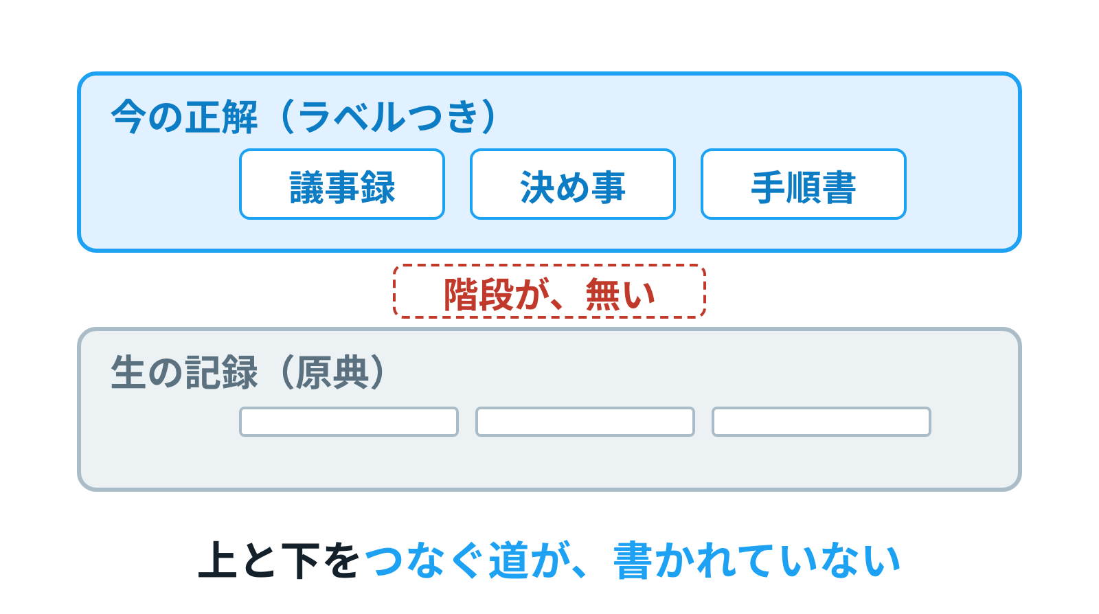 上の棚には「今の正解」がラベル付きで整然と並び、その下の階には生の記録が積まれているが、両者をつなぐ階段が描かれていない図