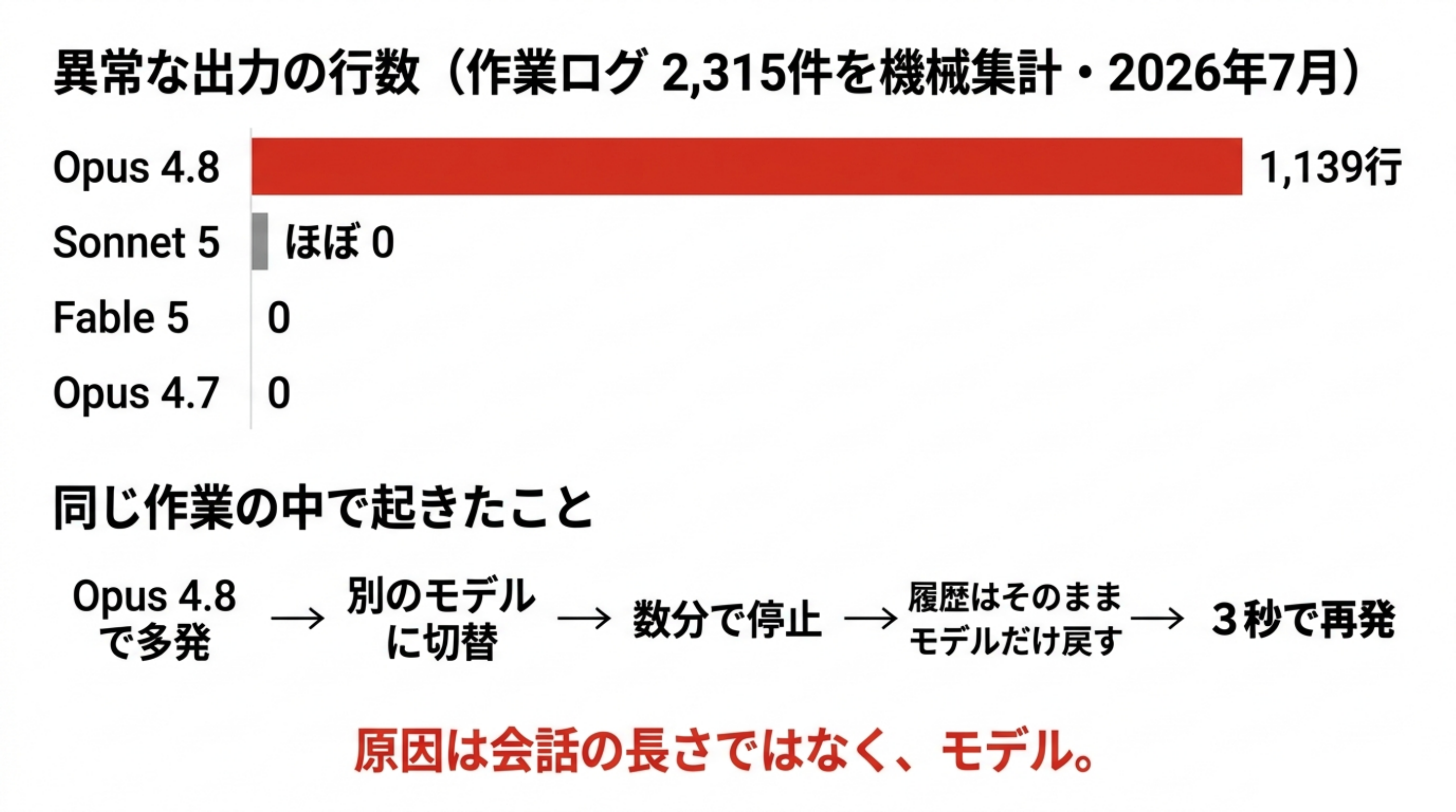 異常な出力の行数。作業ログ2,315件の機械集計で、Opus 4.8が1,139行、Sonnet 5はほぼ0、Fable 5とOpus 4.7は0。同じ作業の中では、Opus 4.8で多発、別のモデルに切替、数分で停止、履歴はそのままモデルだけ戻す、3秒で再発、という経過をたどった