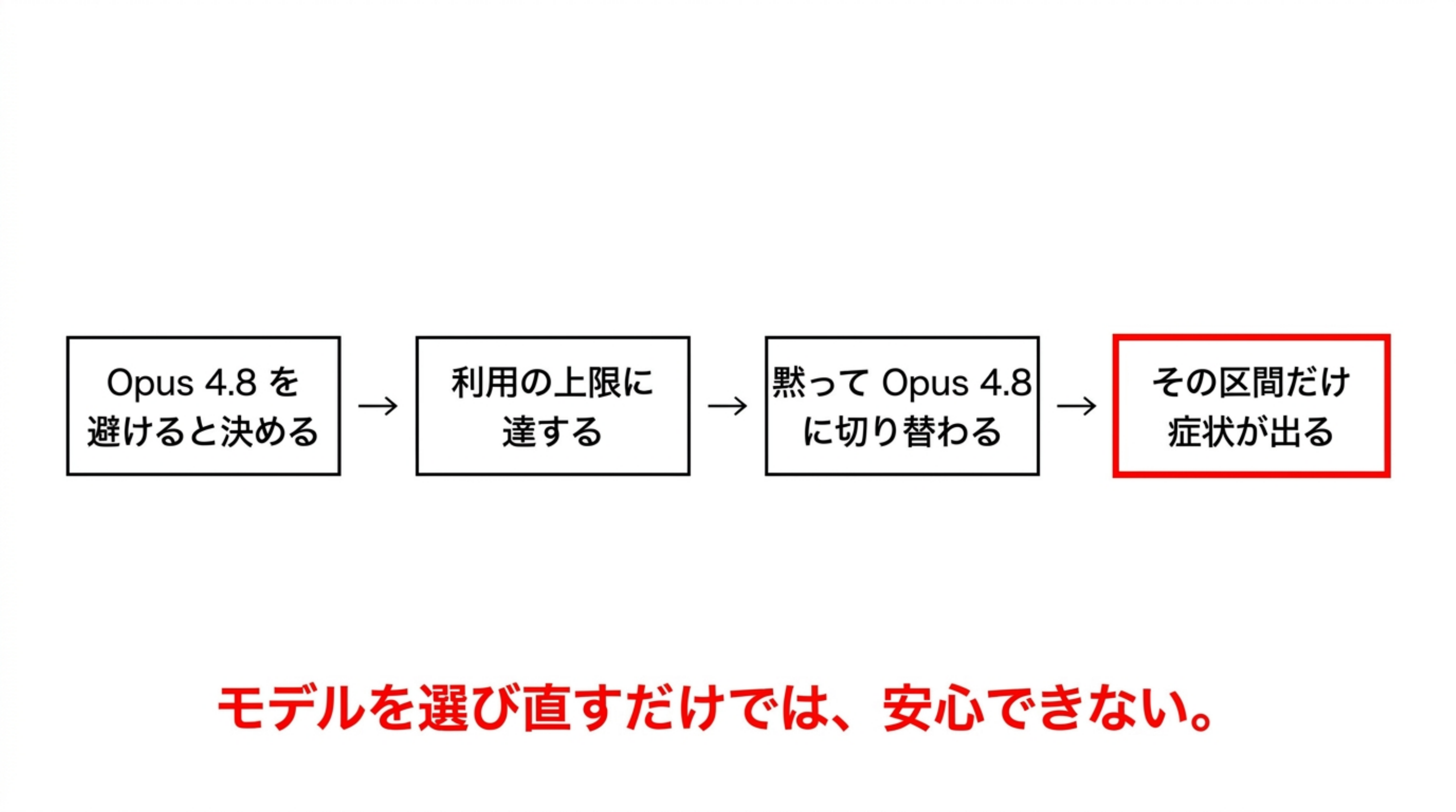 Opus 4.8を避けると決める、利用の上限に達する、黙ってOpus 4.8に切り替わる、その区間だけ症状が出る、という流れ図。モデルを選び直すだけでは安心できない