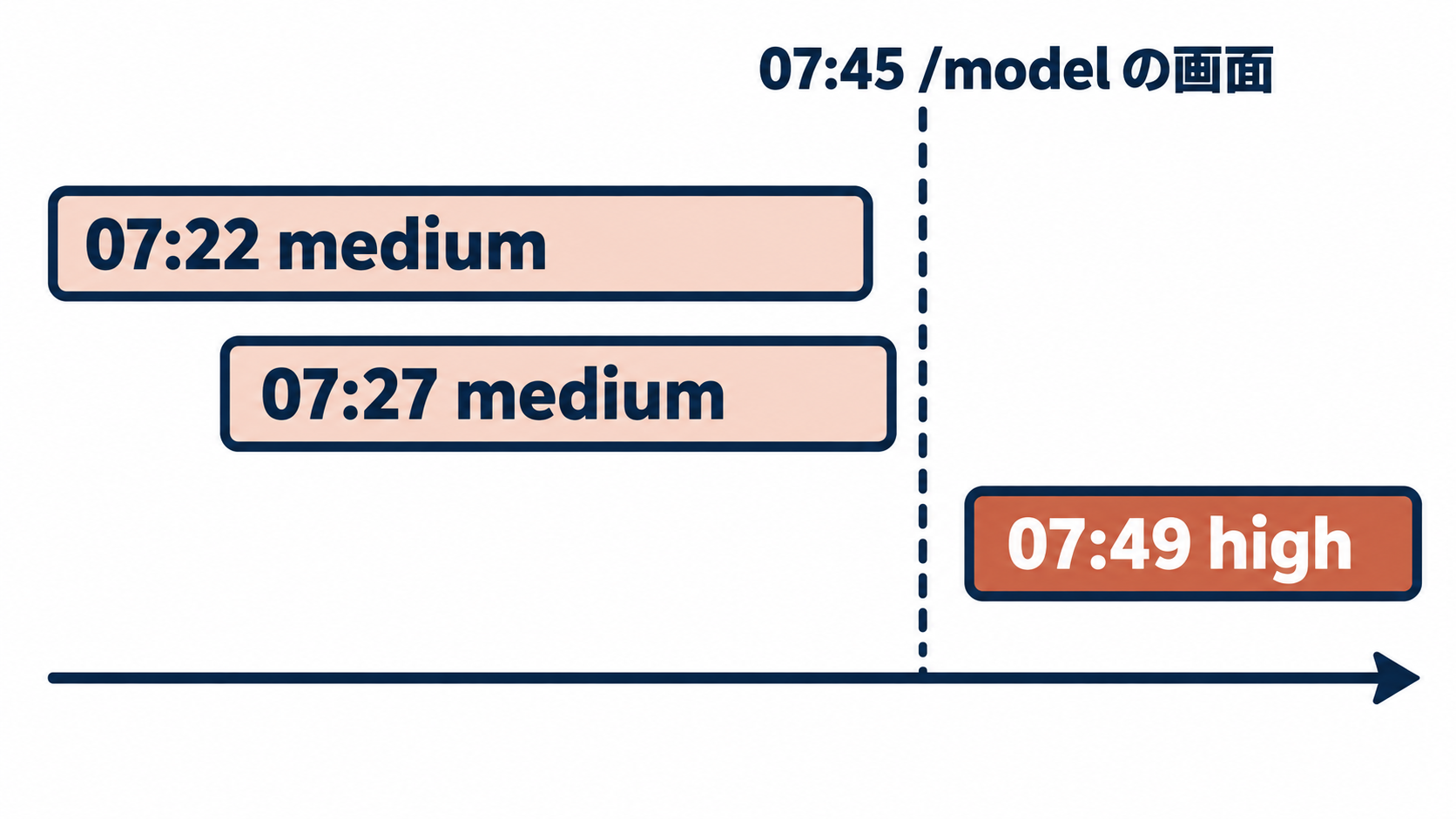 図1。最初の2つの会話はmedium、/modelの画面を開いた後の会話からhigh