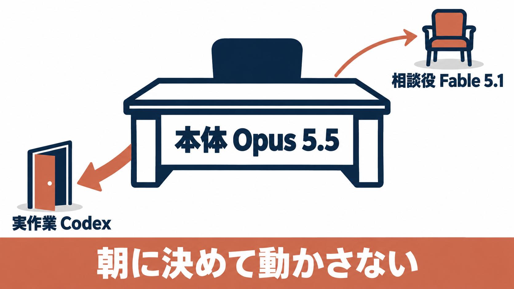 図2。3つの道具は競争相手でなく、3つの席に置く物