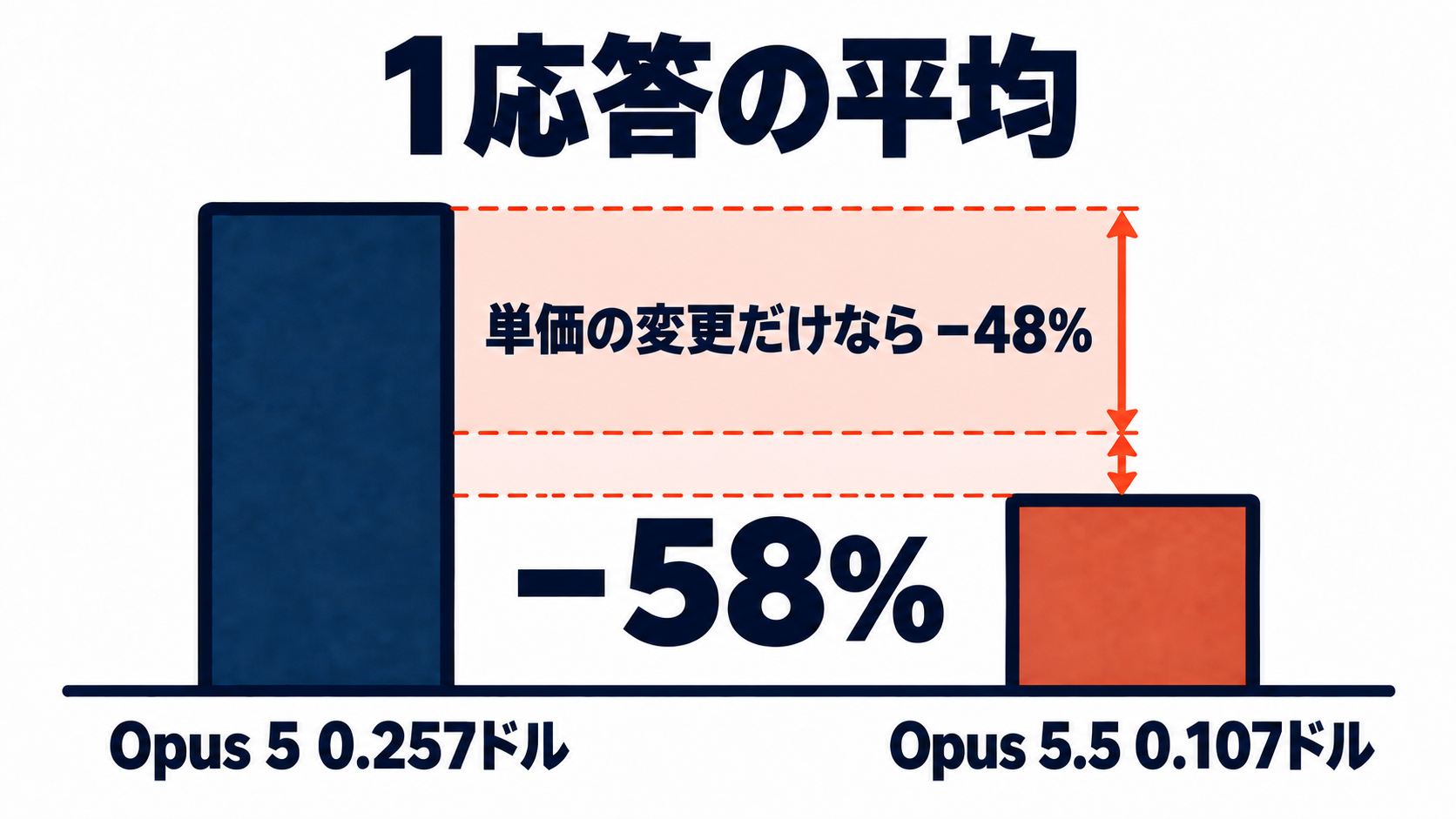 図3。1応答の平均が0.257ドルから0.107ドルへ