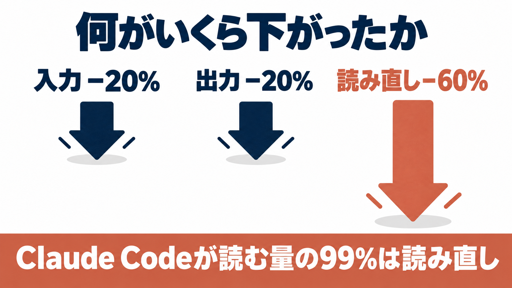図4。値下げは項目で違う