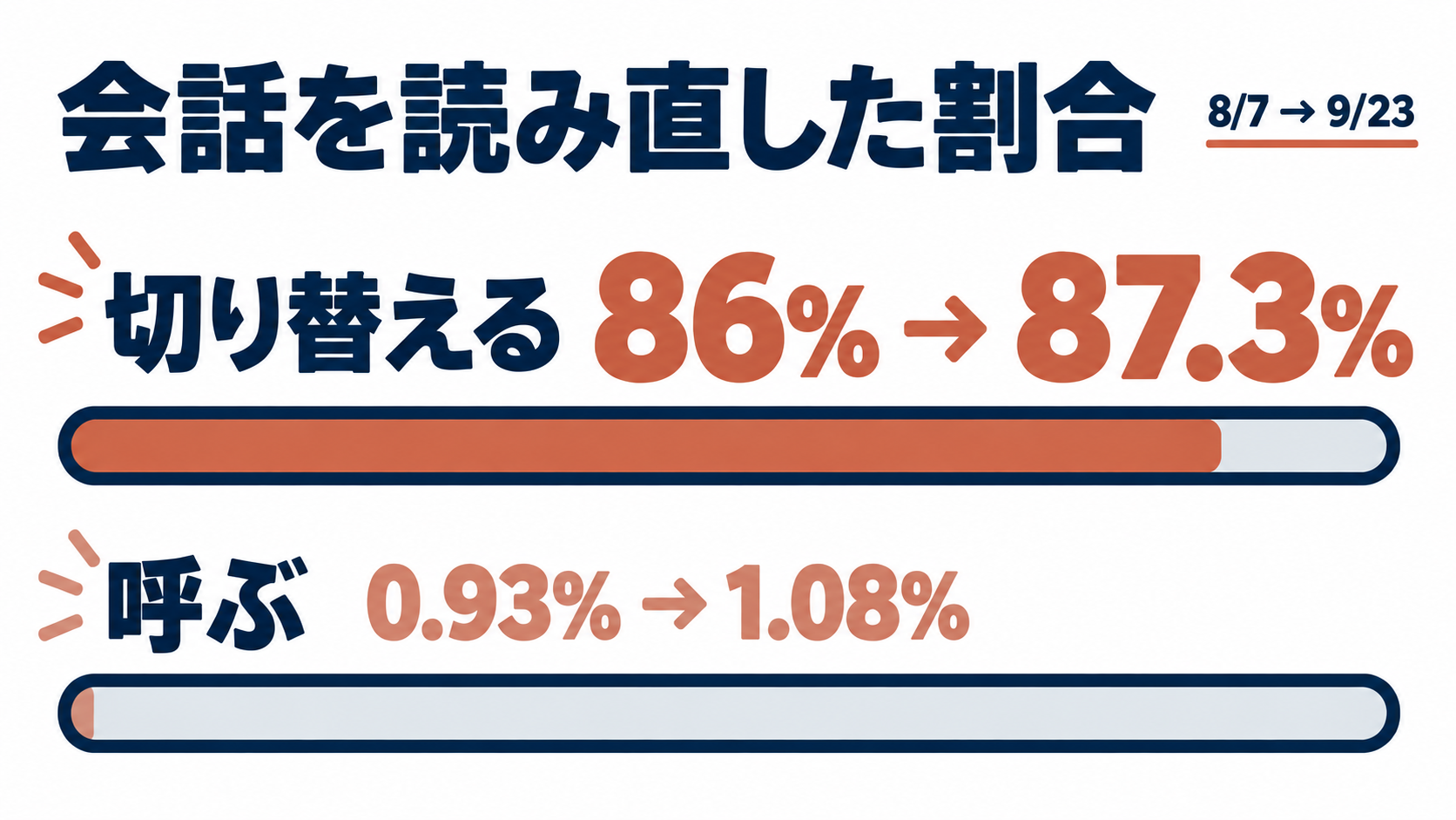 図5。切り替えは87%読み直す、呼ぶのは1%前後
