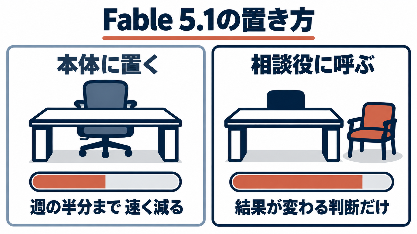 図7。Fableは週の枠の半分まで・速く減る