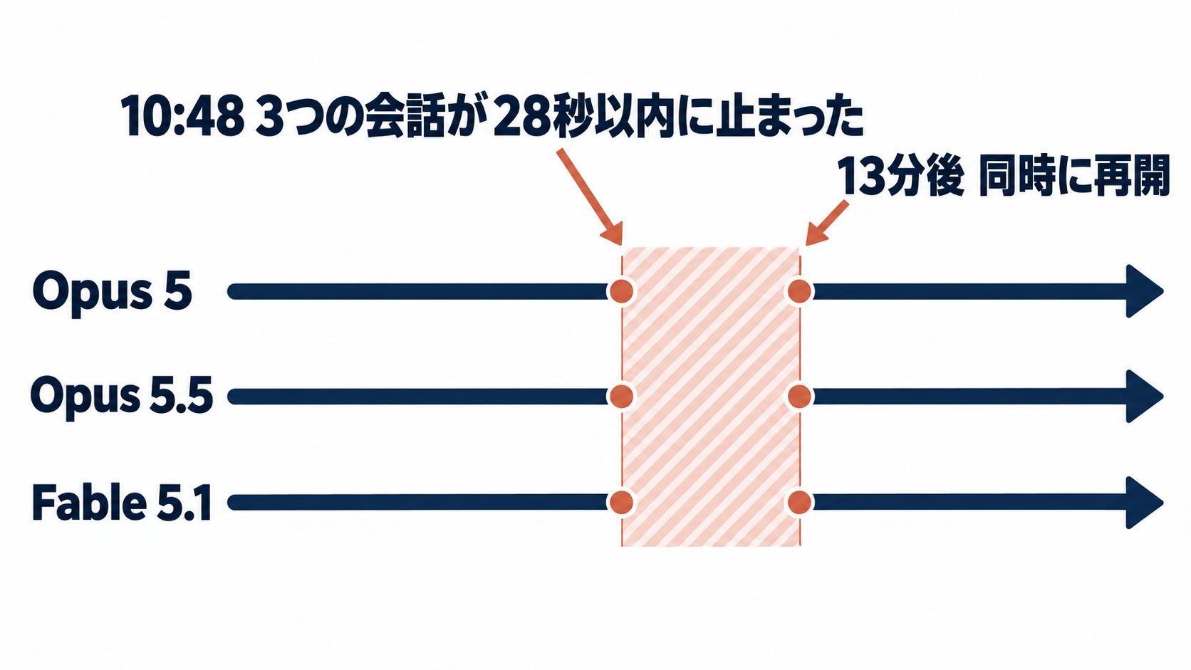 図8。別々のモデルの3つの会話が、週間の枠に当たって同時に止まり、同時に再開した