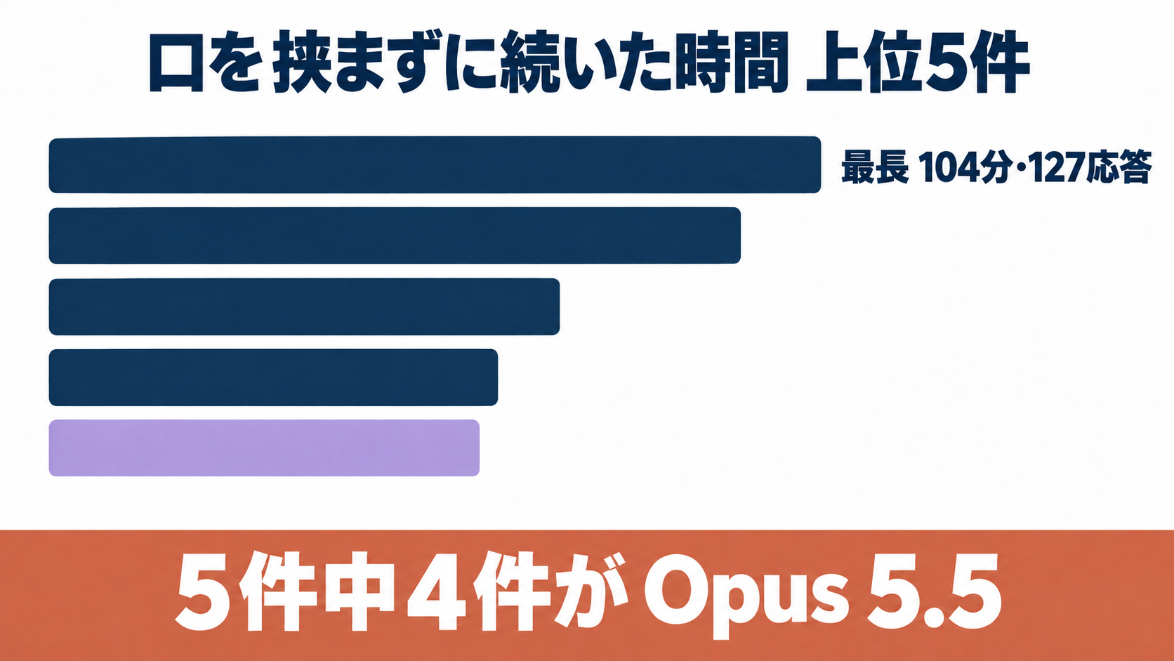 図9。口を挟まずに続いた作業の上位5件のうち4件が5.5、最長104分・127応答