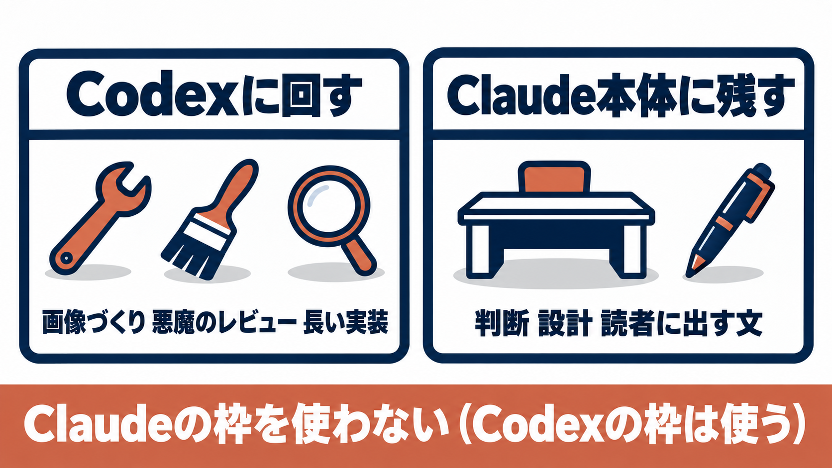 図10。Codexに回す仕事と、Claude本体に残す仕事