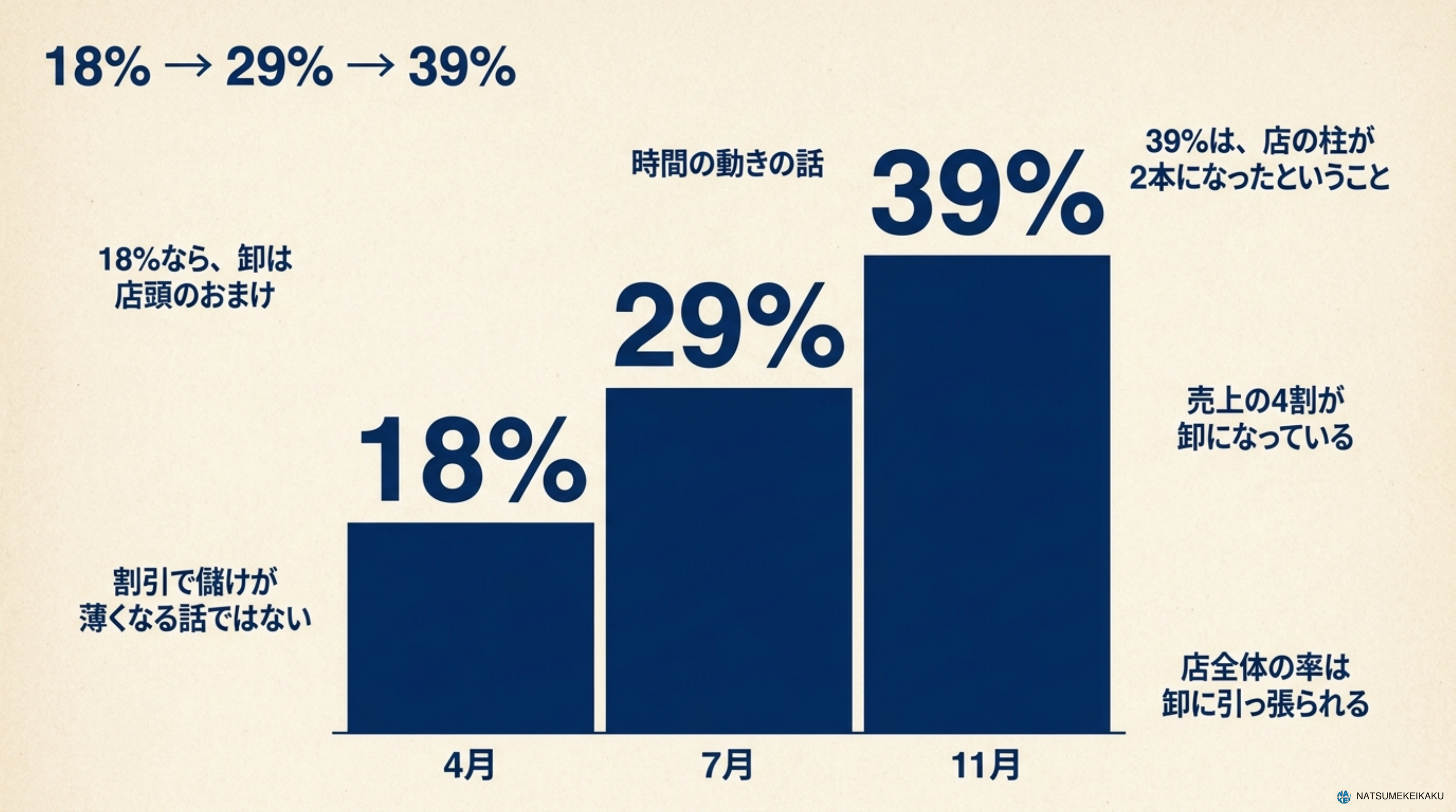 卸の割合の推移。4月18%、7月29%、11月39%。店頭込みの売上に占める卸の割合が7か月で倍になった