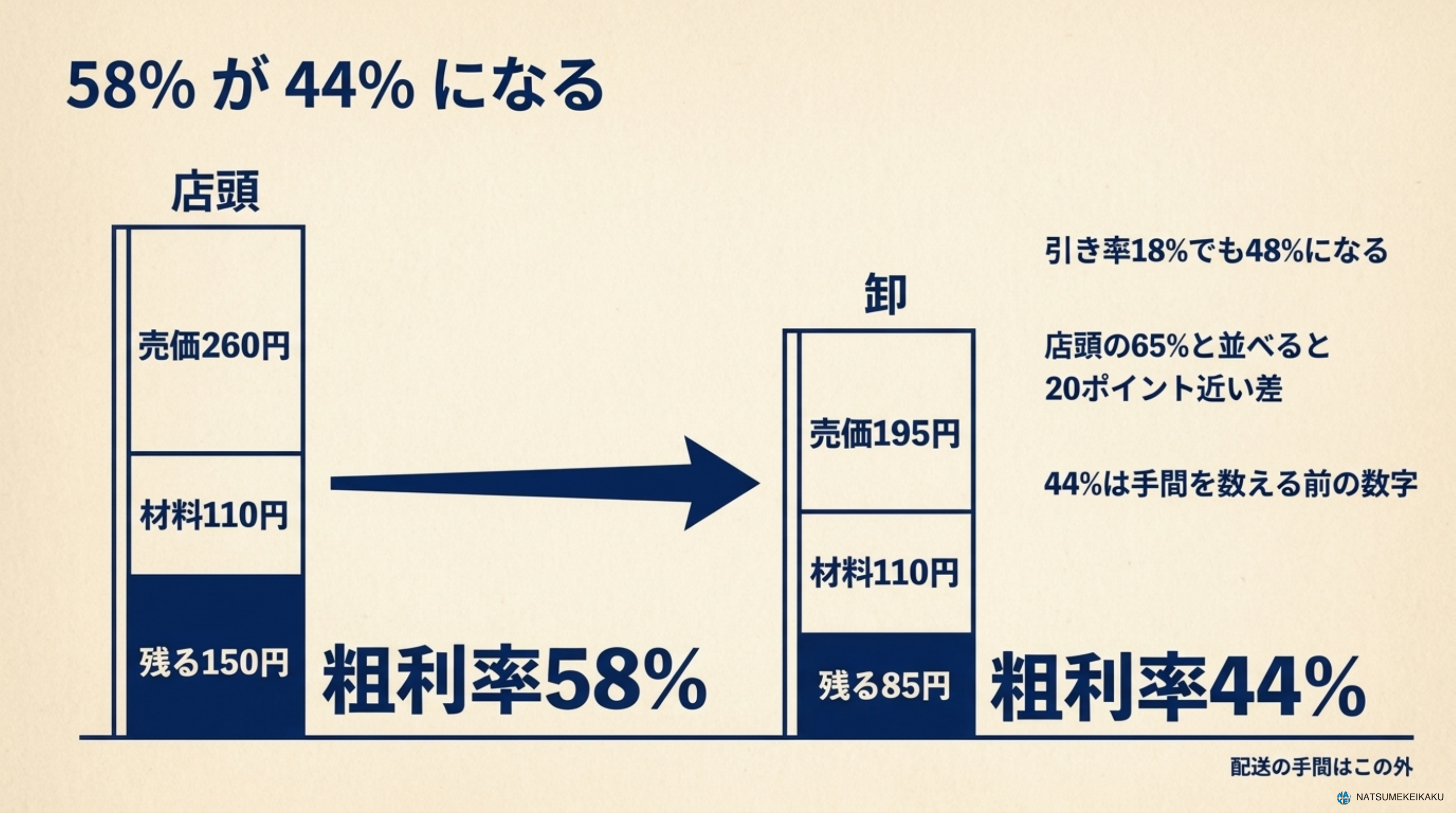 店頭と卸で残るものの違い。店頭の粗利率はおよそ65%。卸の中心である鮭・明太子は25%引きで卸すと40%台。差は20ポイント近く。配送の手間はこの数字の外