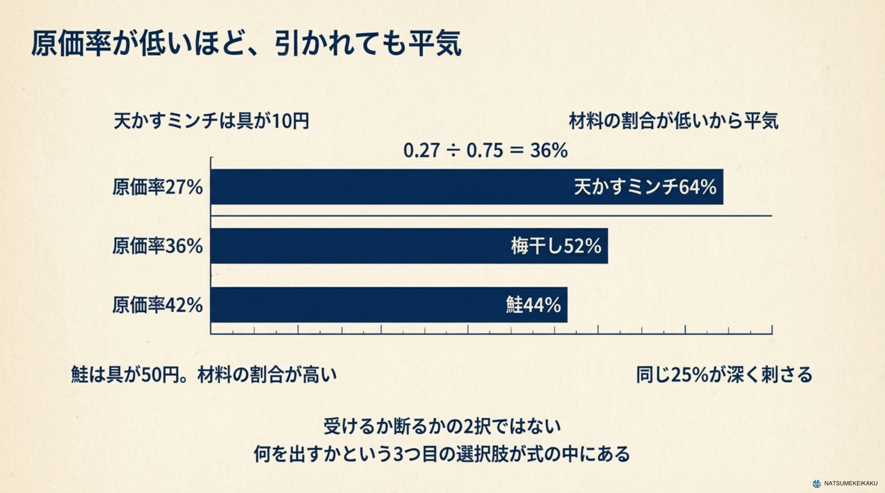 卸したあとの粗利率の式。1−(原価率÷(1−引き率))。引き率25%のとき、原価率27%の天かすミンチは64%残り、36%の梅干しは52%、42%の鮭は44%。同じ引き率でも、もとの原価率で残る額がまるで違う