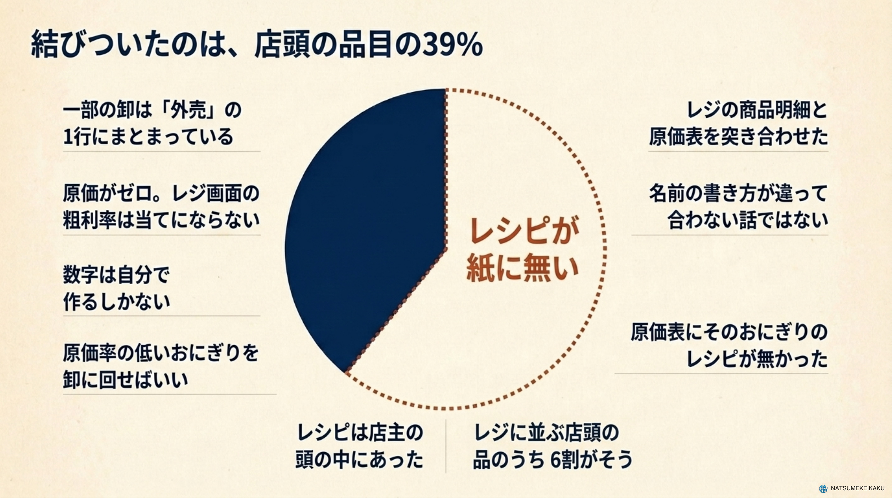 原価表と結びついた店頭の品目は39%。残りの6割はレシピが紙に無かった。足りない分を計算で埋め、その計算値を実測と同じ表に並べてしまった