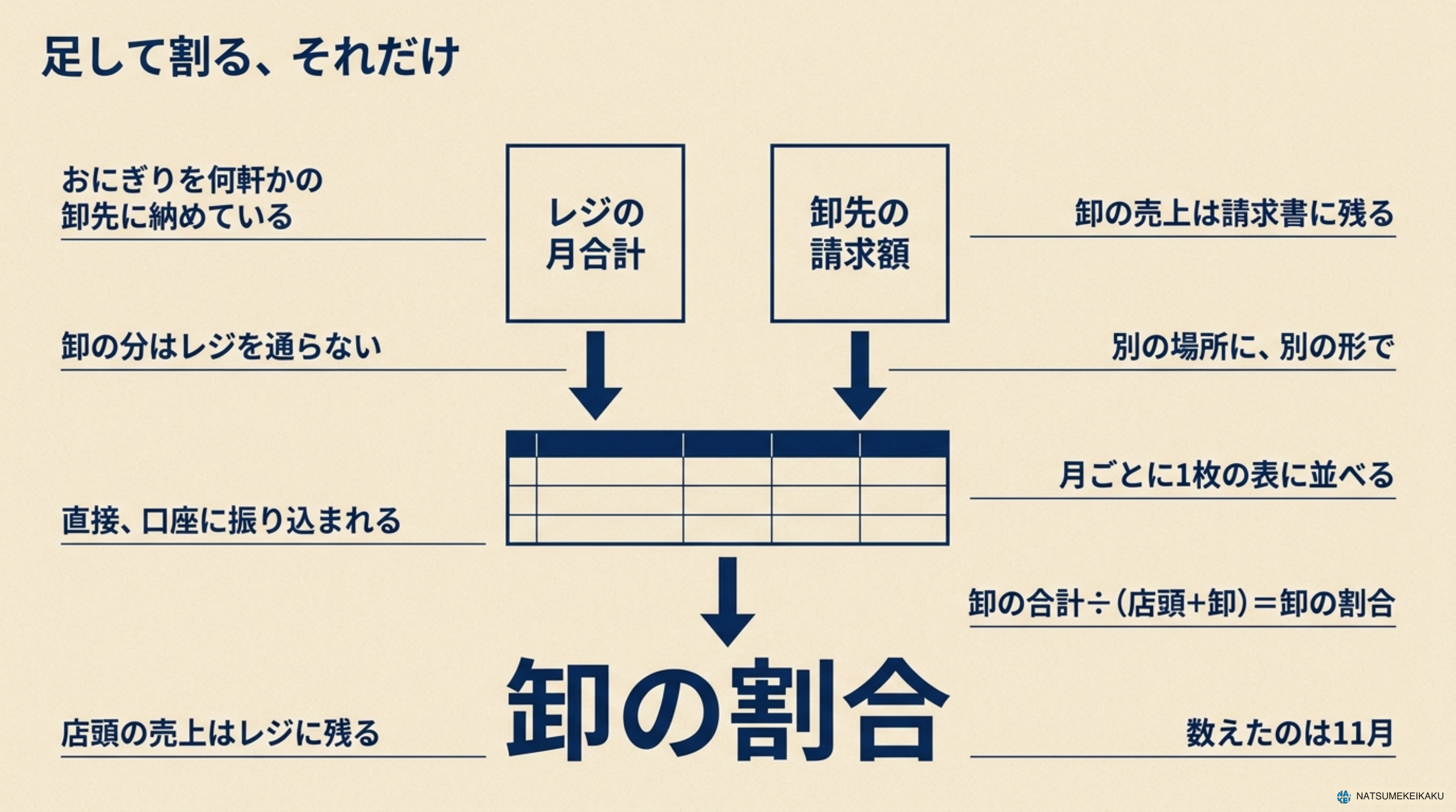 卸の割合の出し方。レジの月合計と卸先ごとの請求額を月ごとに1枚の表に並べ、卸の合計を店頭と卸を足した全体で割る