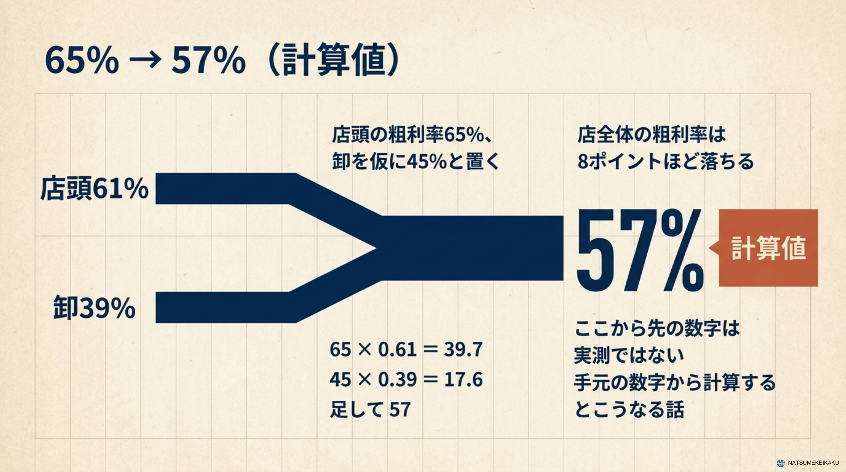 店全体の粗利率は65%から57%へ、8ポイントほど落ちる計算。店頭61%と卸39%を、それぞれの粗利率で合わせた計算値