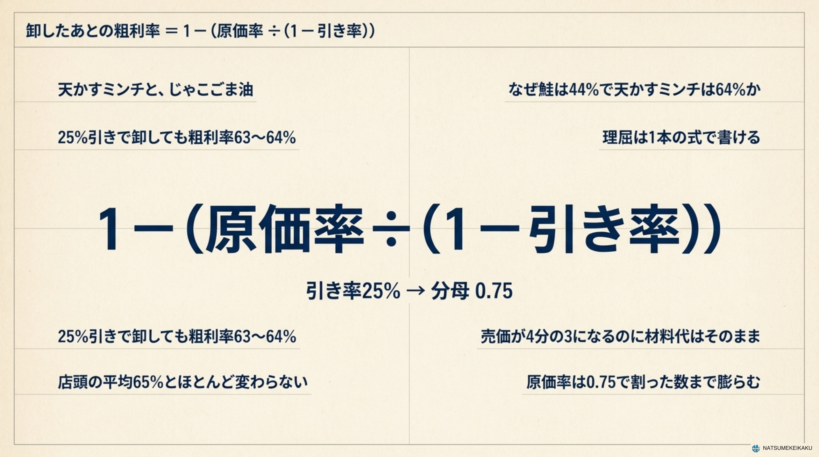 卸したあとの粗利率を出す式。1−(原価率÷(1−引き率))。引き率25%なら分母は0.75になる