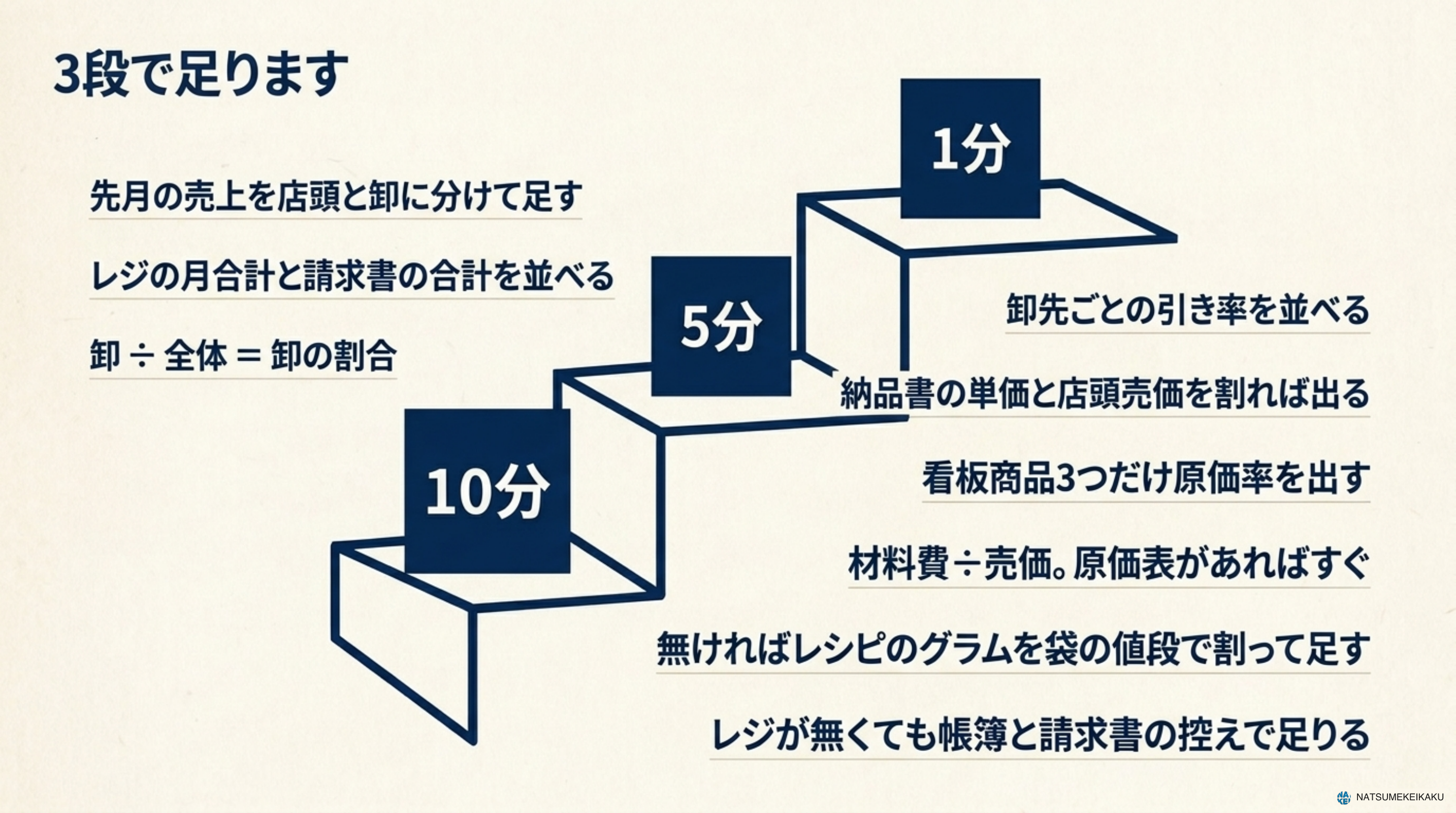 自分の店で数える3段の手順。1段目は先月の売上を店頭と卸に分けて足す(10分)。2段目は卸先ごとの引き率を並べる(5分)。3段目は看板商品3つの原価率を出す(1分)