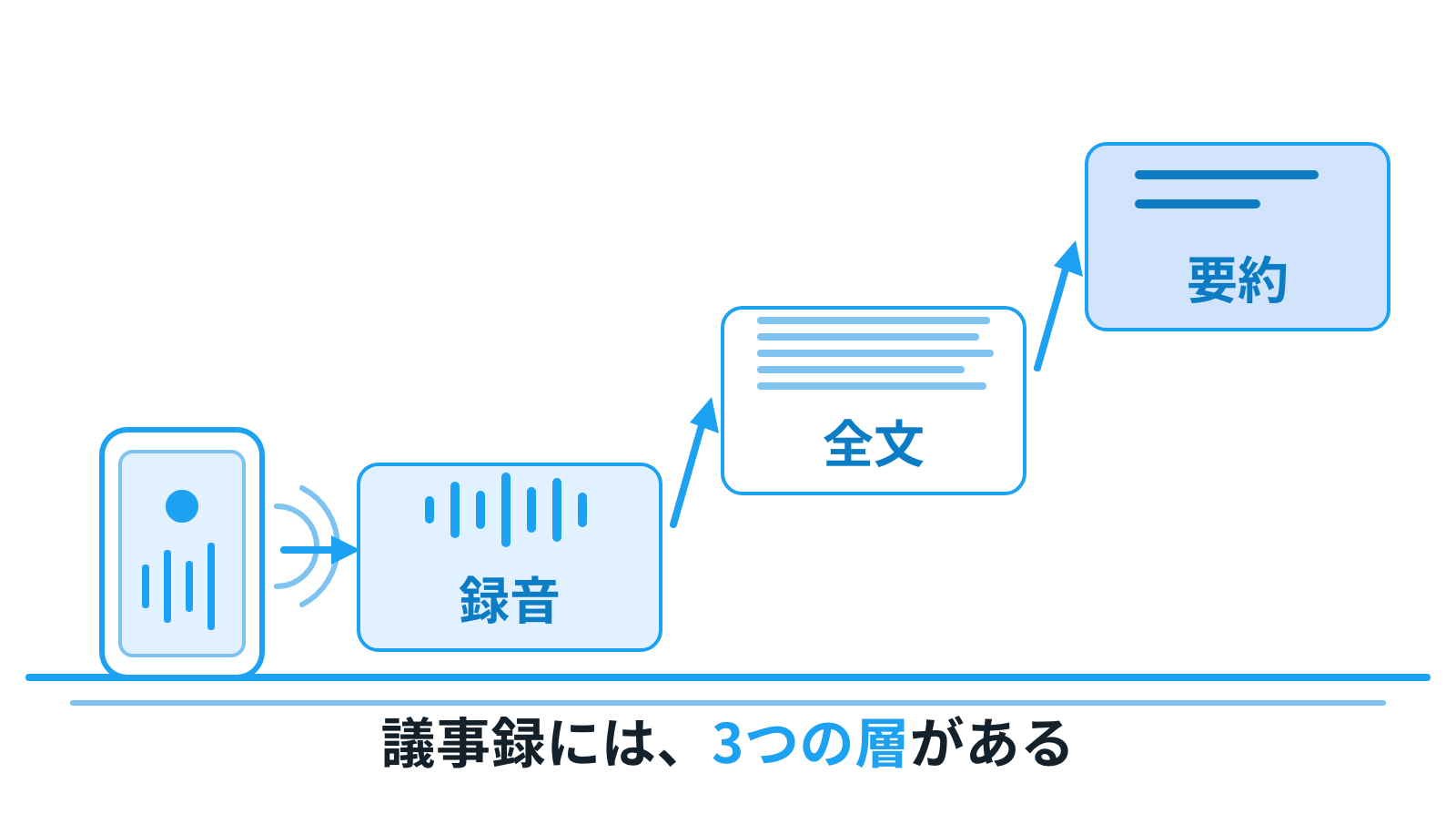 会議のテーブルの録音から、録音・全文・要約の3つの層が生まれる絵