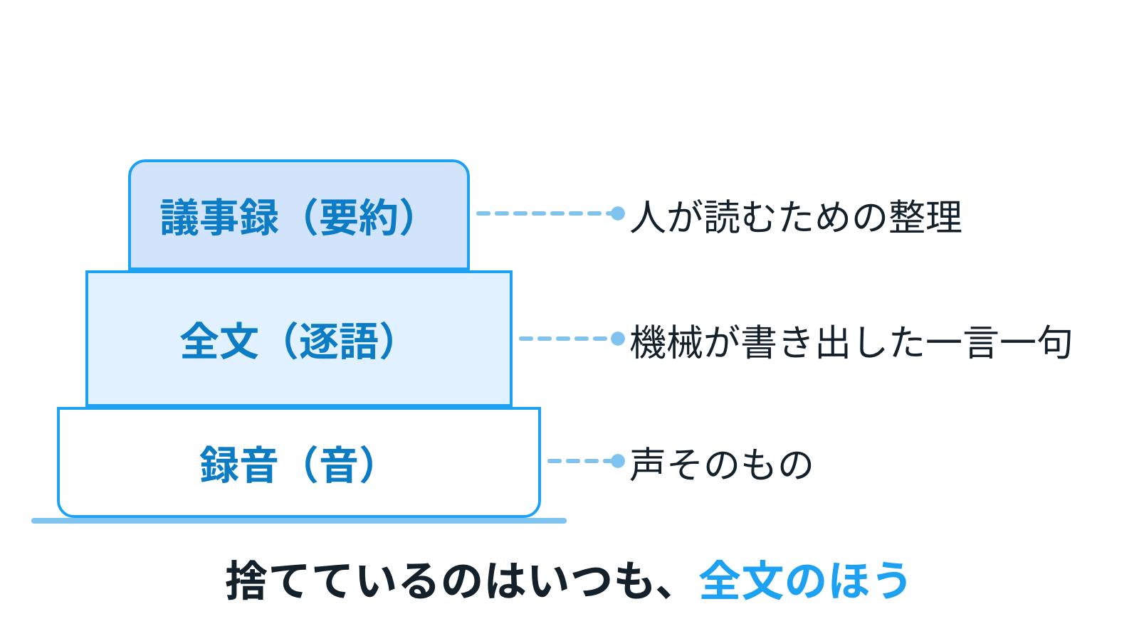 3つの層の積み木。要約（人が1分で読む整理）は、全文（機械が書き出した一言一句）の上に載っている