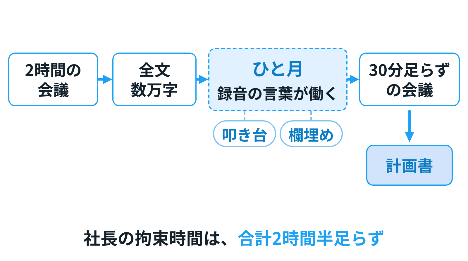 2つの会議の地図。2時間の会議の言葉がひと月働き、30分足らずの会議を経て計画書になる。社長の拘束時間は合計2時間半足らず