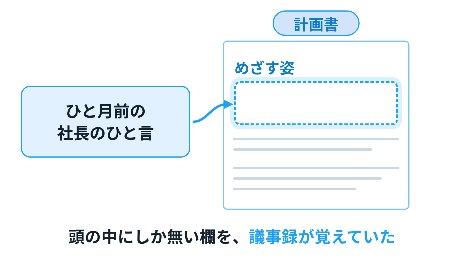 計画書の「めざす姿」の欄を、ひと月前の社長のひと言が埋める絵