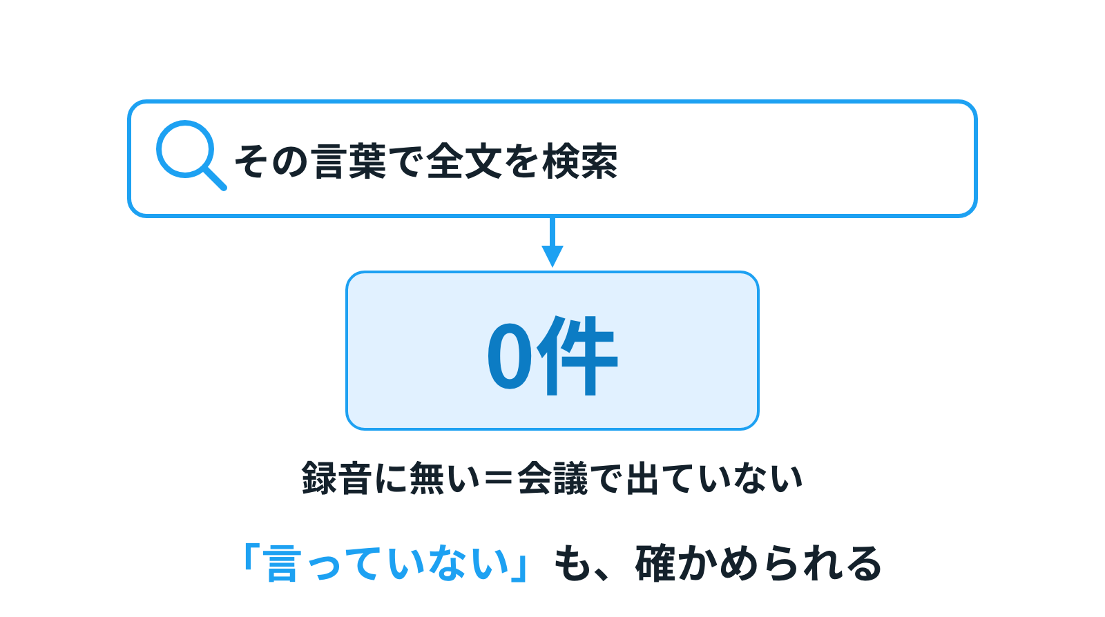 全文を検索して0件。録音に無い＝会議で出ていない、と白黒つけられる
