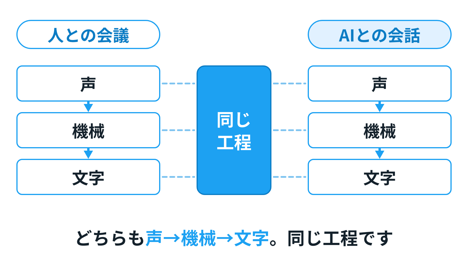 人との会議もAIとの会話も、声→機械→文字の同じ工程を通る対比図