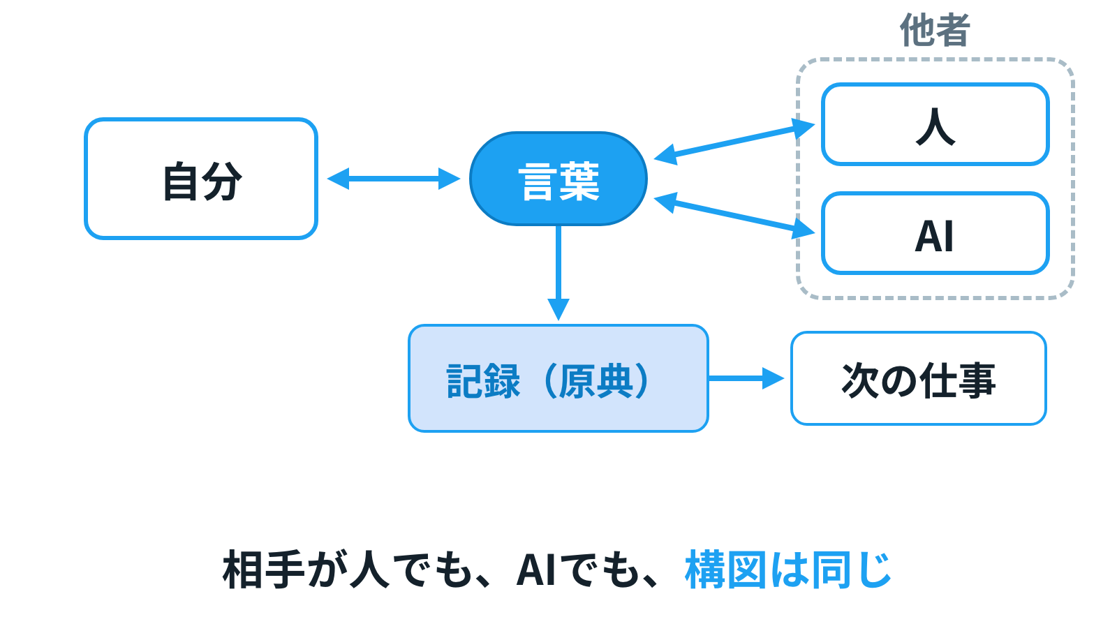 自分と他者が言葉を交わし、その記録（原典）が次の仕事を生む構図。相手が人でもAIでも構図は同じ